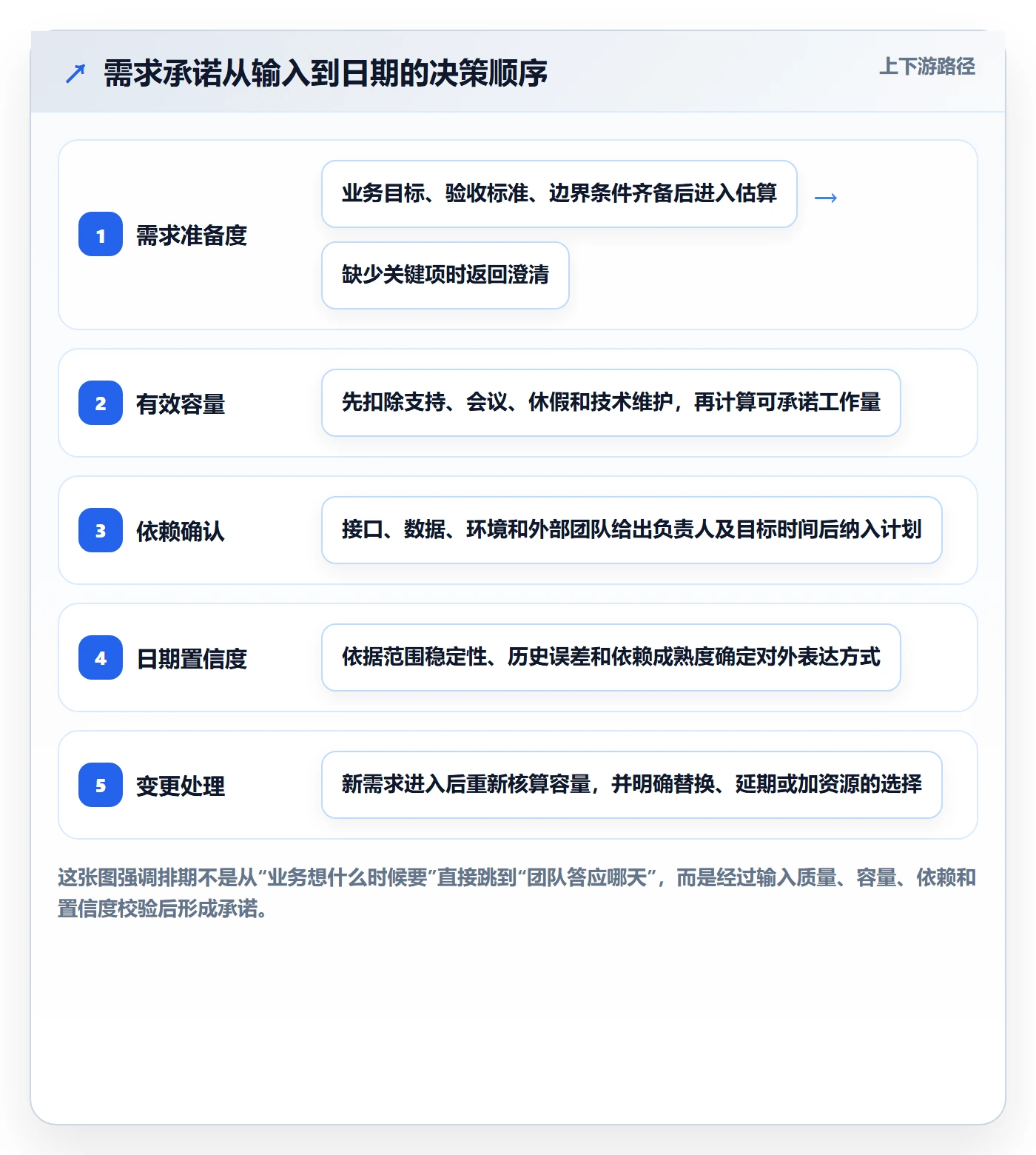 需求排期如何做好开发周期？企业管理者制度设计与操作步骤