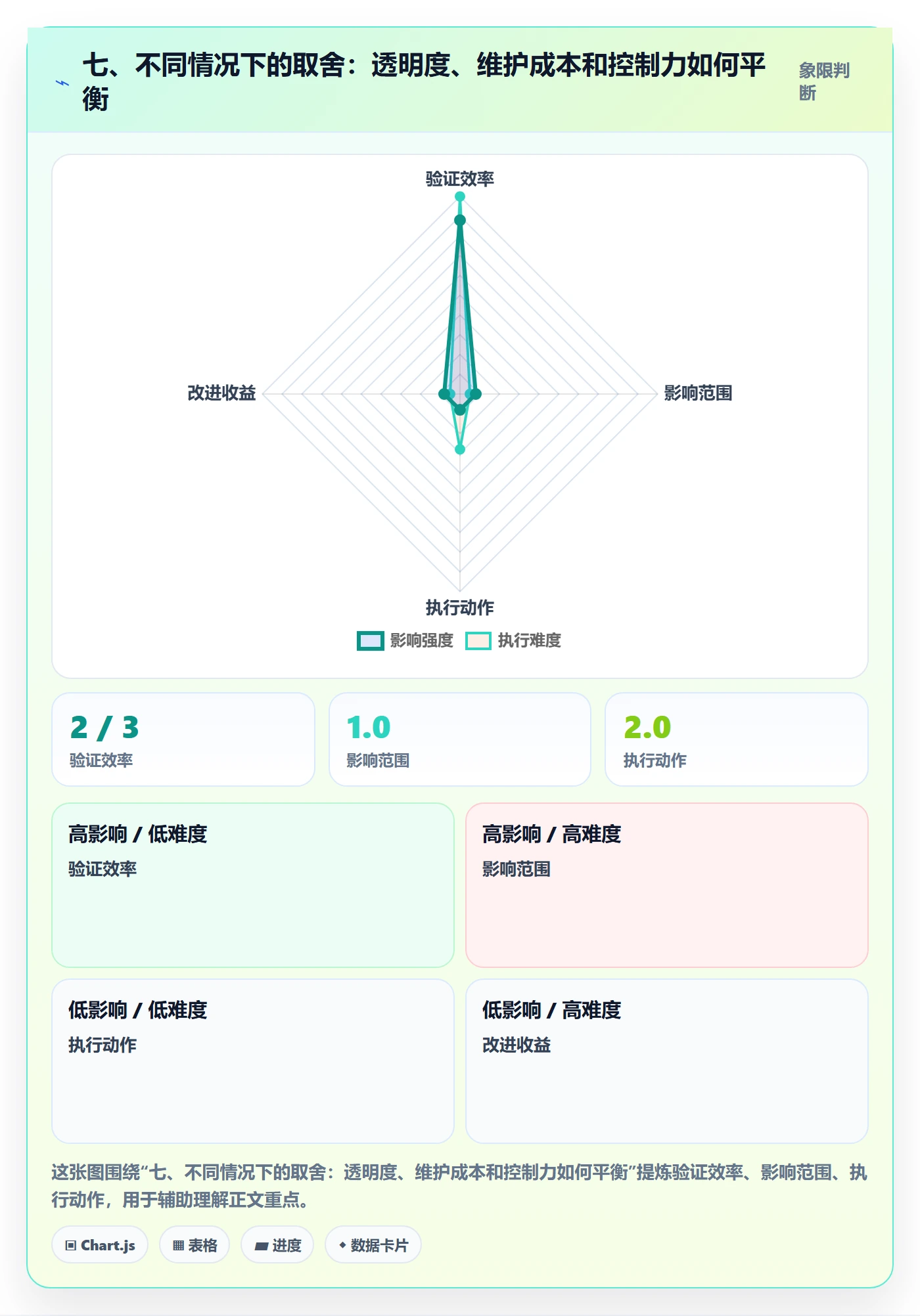 七、不同情况下的取舍:透明度、维护成本和控制力如何平衡