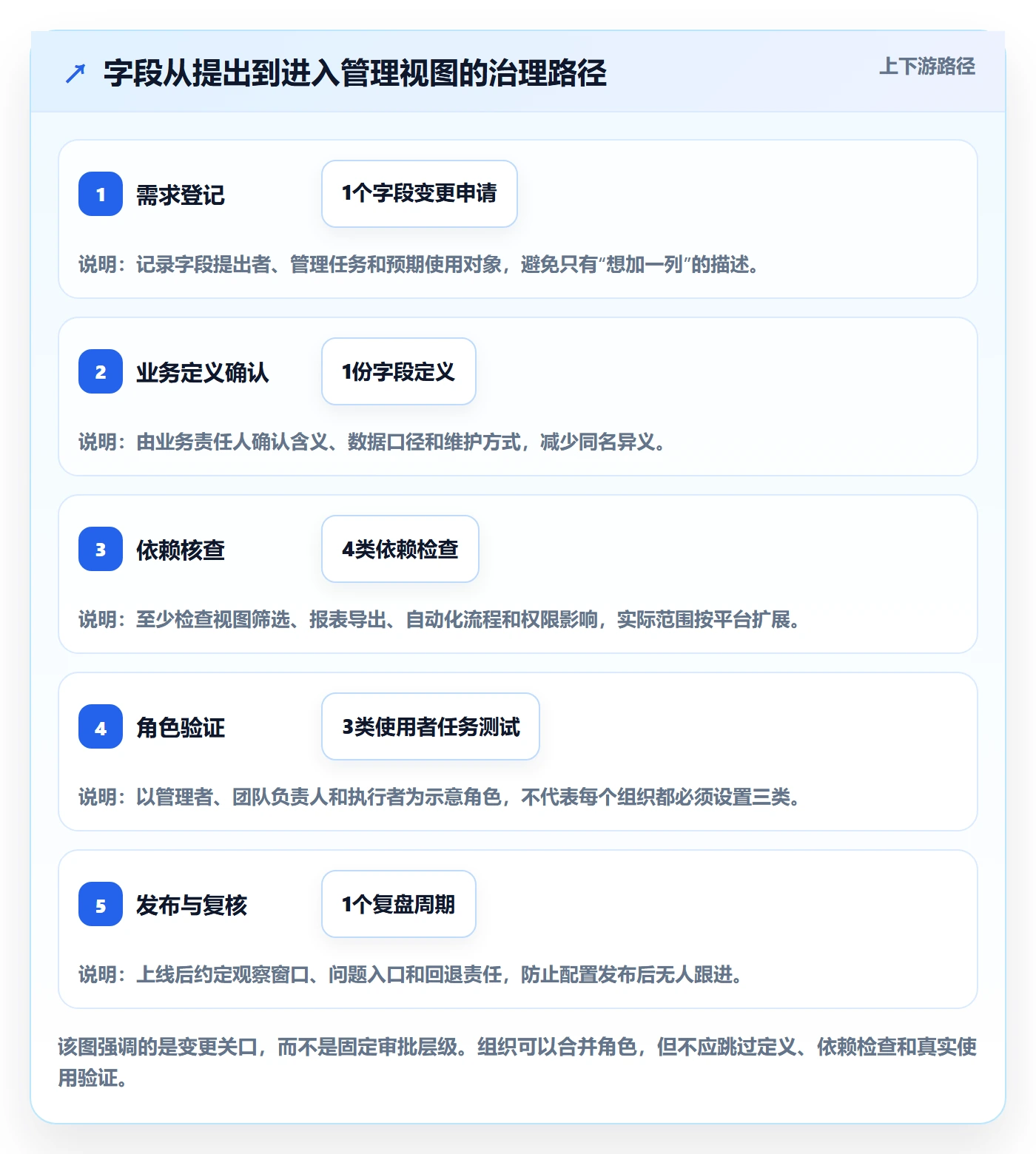 字段配置管理方法大全：管理层列表视图效率提升落地清单