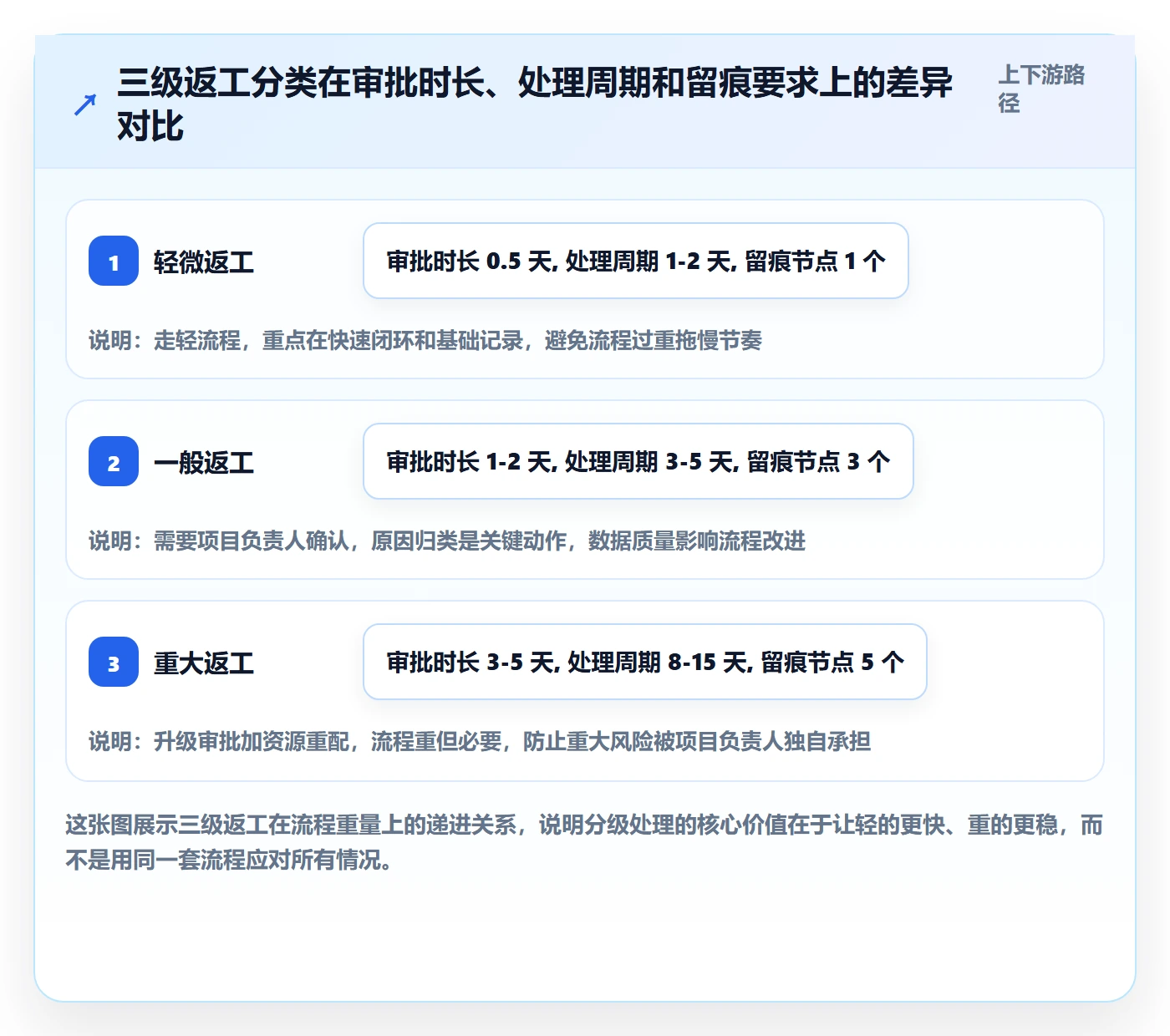 返工流程与规范:项目负责人任务验收风险控制关键指标