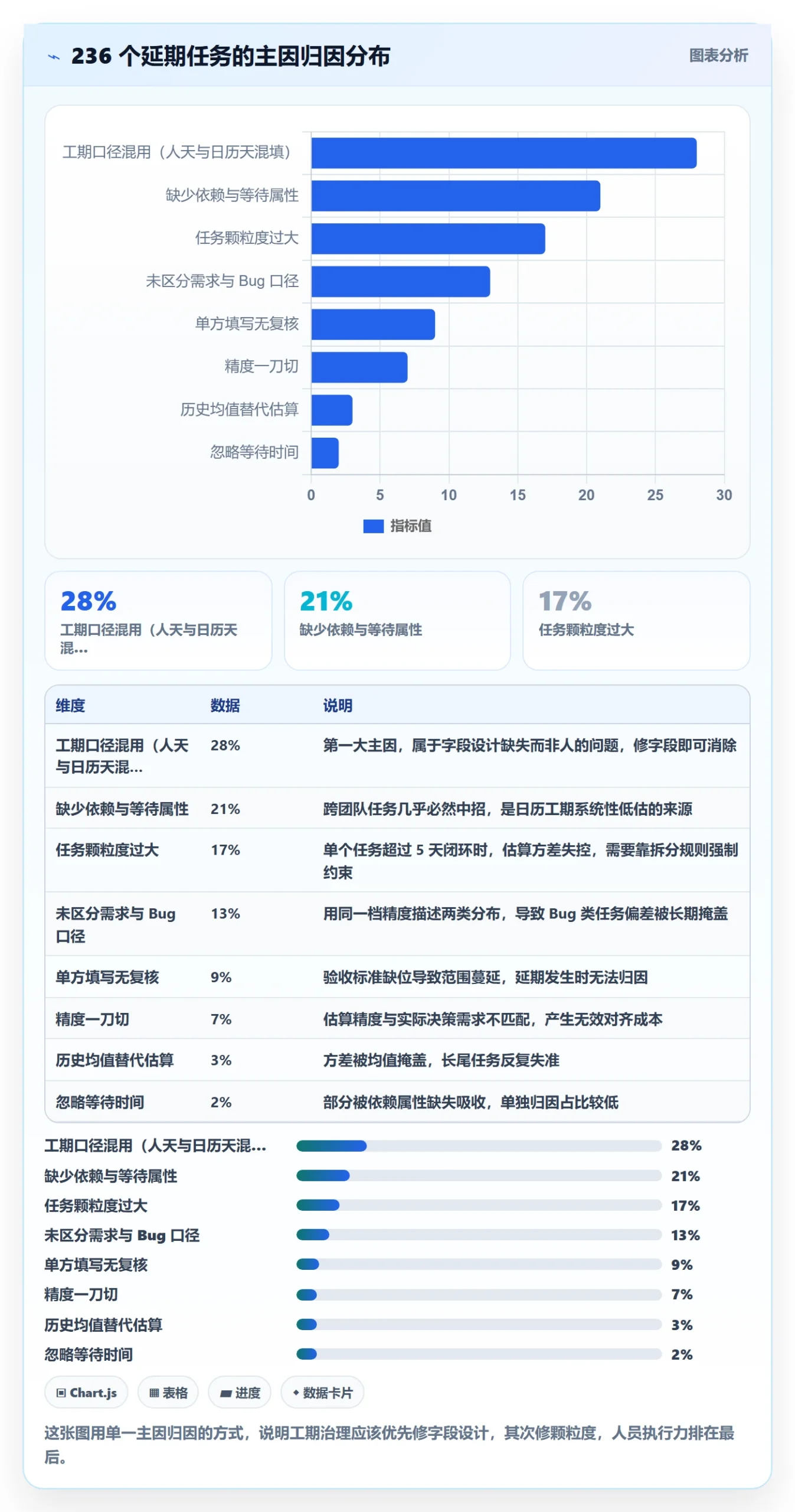 预计工期最佳实践:产品经理任务属性落地方案,常见问题
