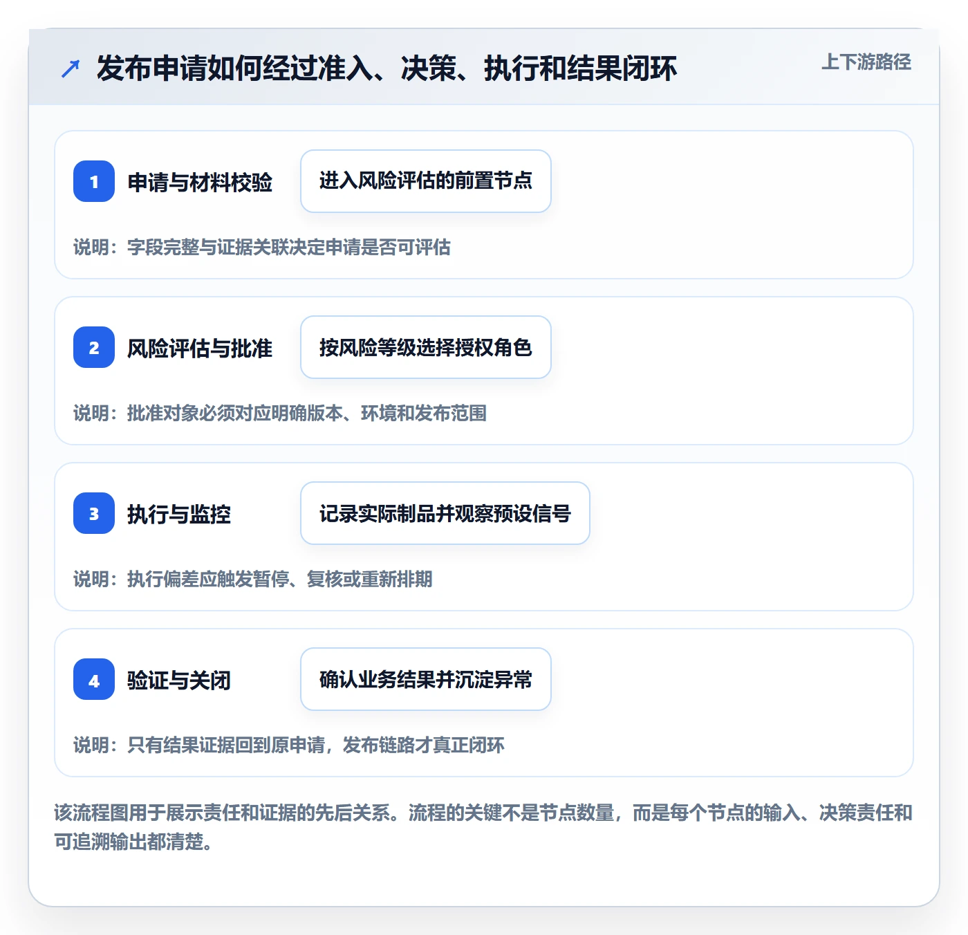 发布审批流程与规范:项目成员发布管理最佳实践关键指标