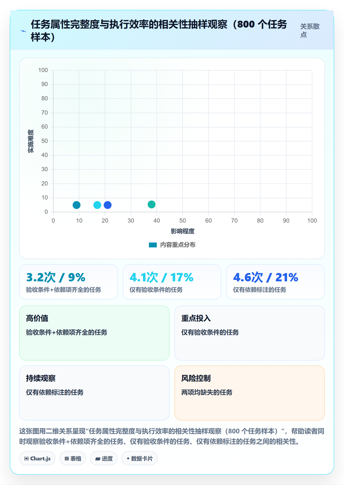 完成度流程与规范:项目成员任务属性效率提升关键指标