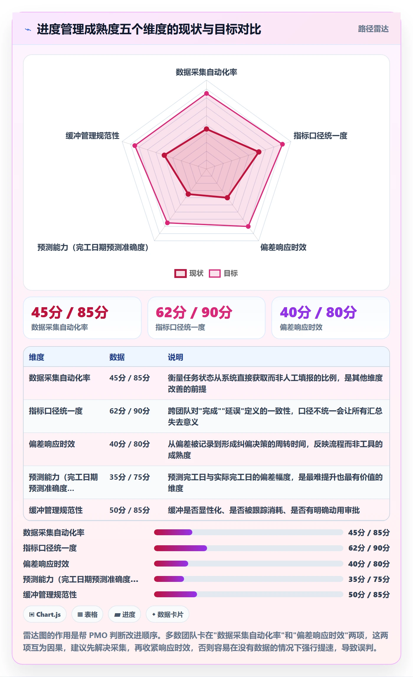 计划进度流程与规范:PMO进度管理入门指南关键指标
