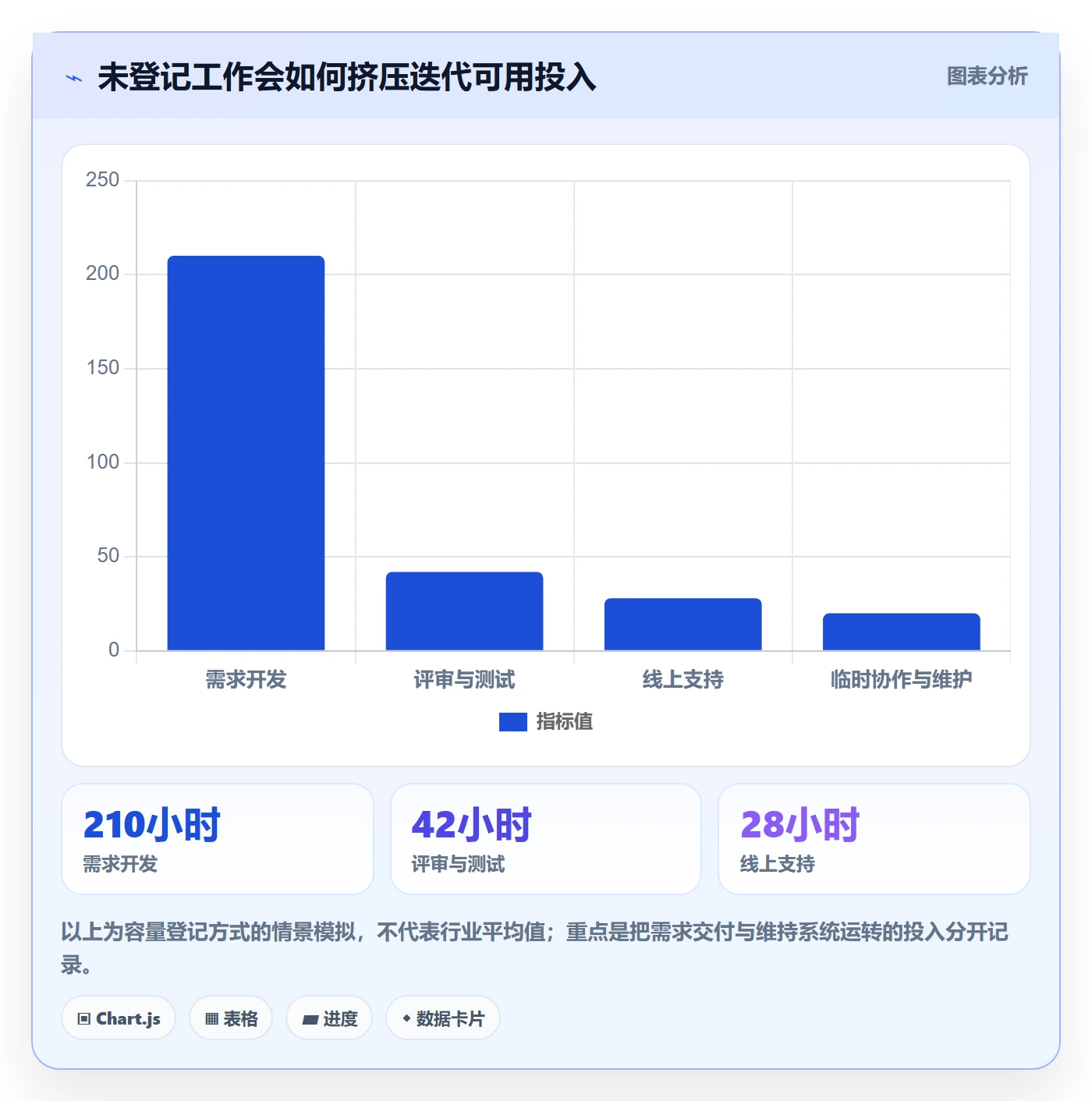 迭代容量实操方法：项目负责人提升迭代管理效率的协同管理方法与模板