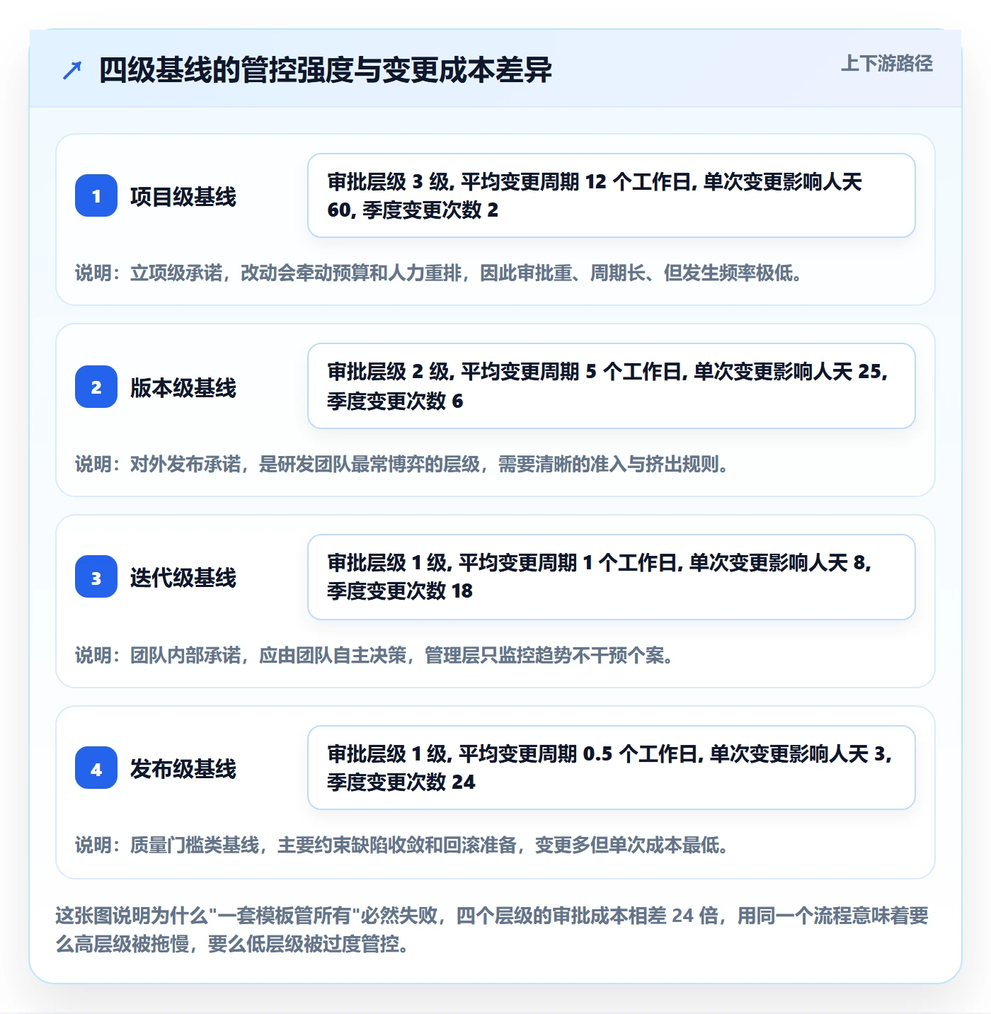 计划基线管理指南：研发团队如何做好项目规划，流程优化全流程