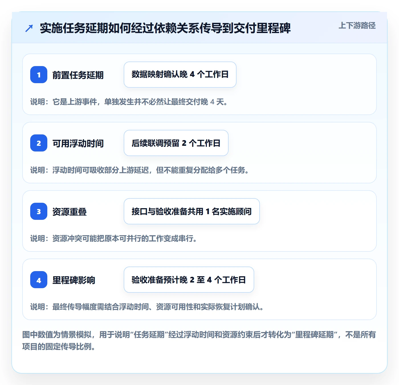 延期管理延期天数全流程:实施团队数据分析与一文讲清