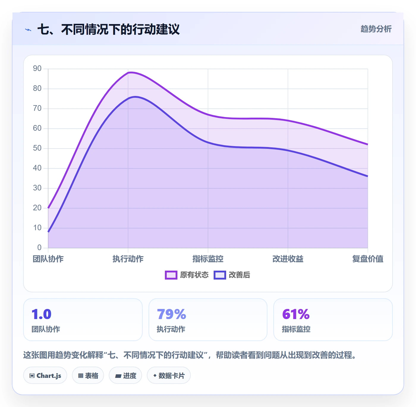 七、不同情况下的行动建议