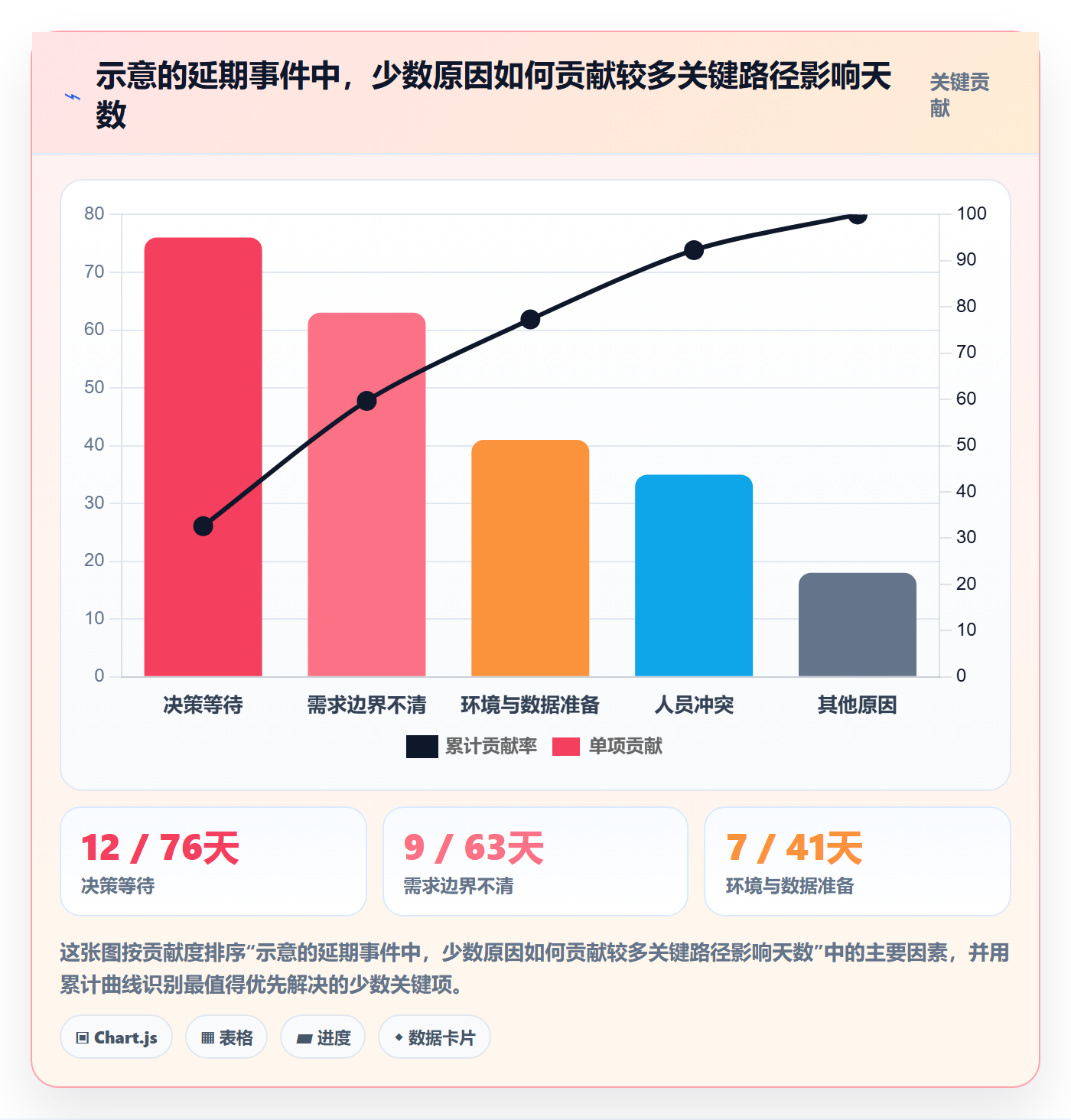 延期原因实操方法：PMO提升延期管理效率的数据分析方法与模板