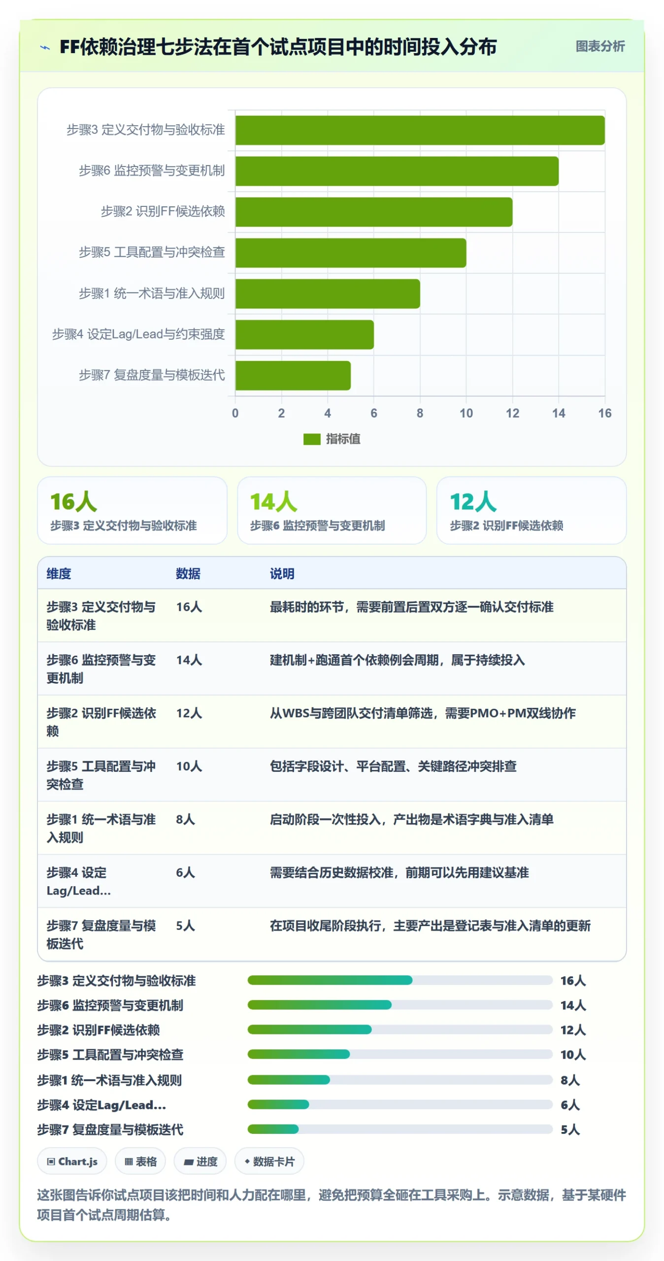 任务依赖如何做好FF？PMO落地方案与操作步骤