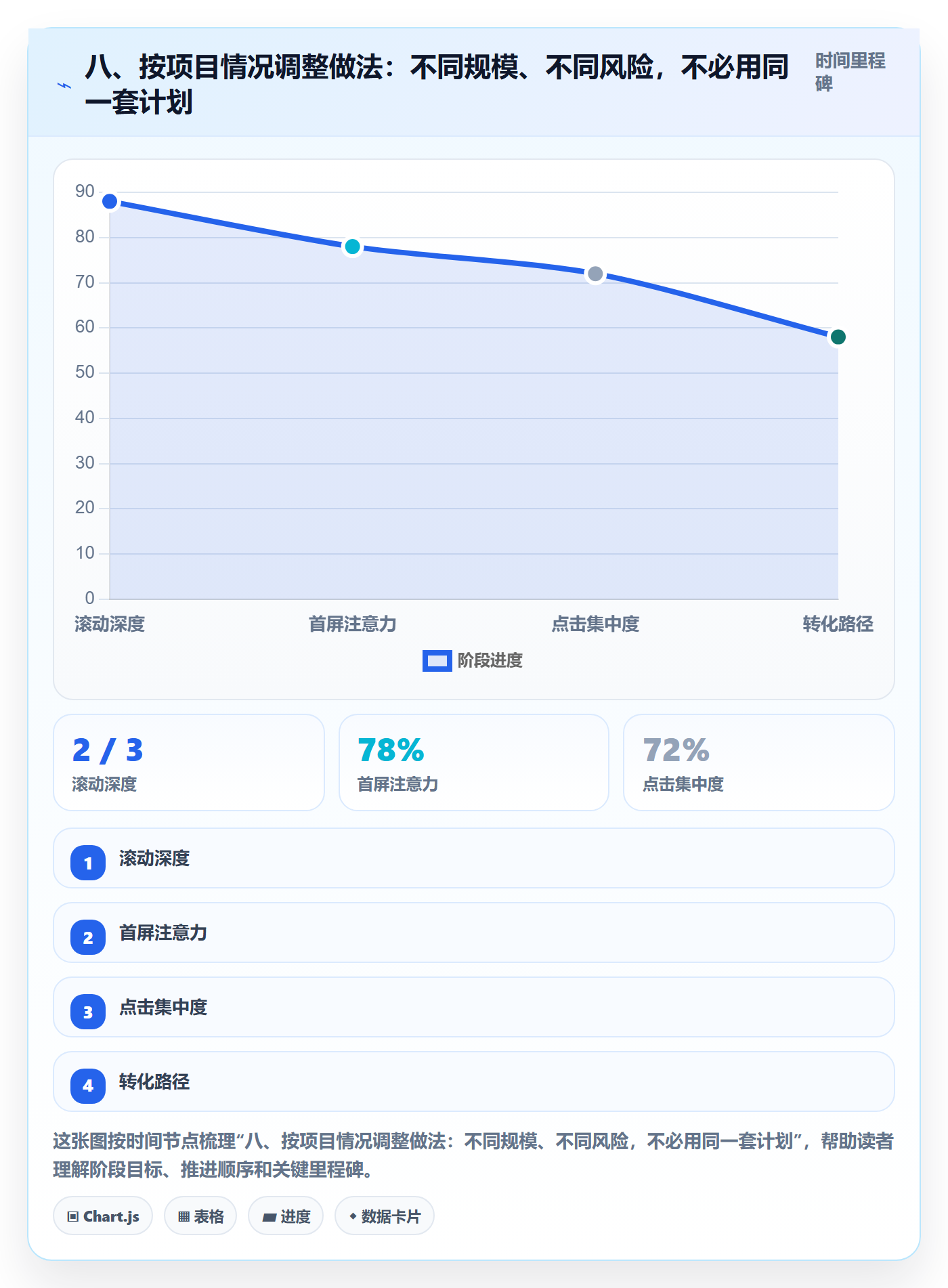 八、按项目情况调整做法：不同规模、不同风险，不必用同一套计划