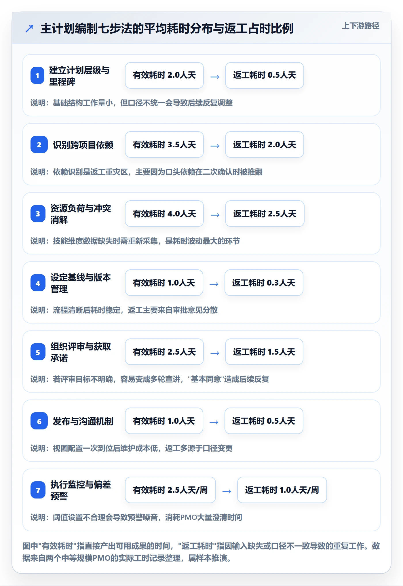 主计划管理指南:PMO如何做好项目规划,流程优化全流程