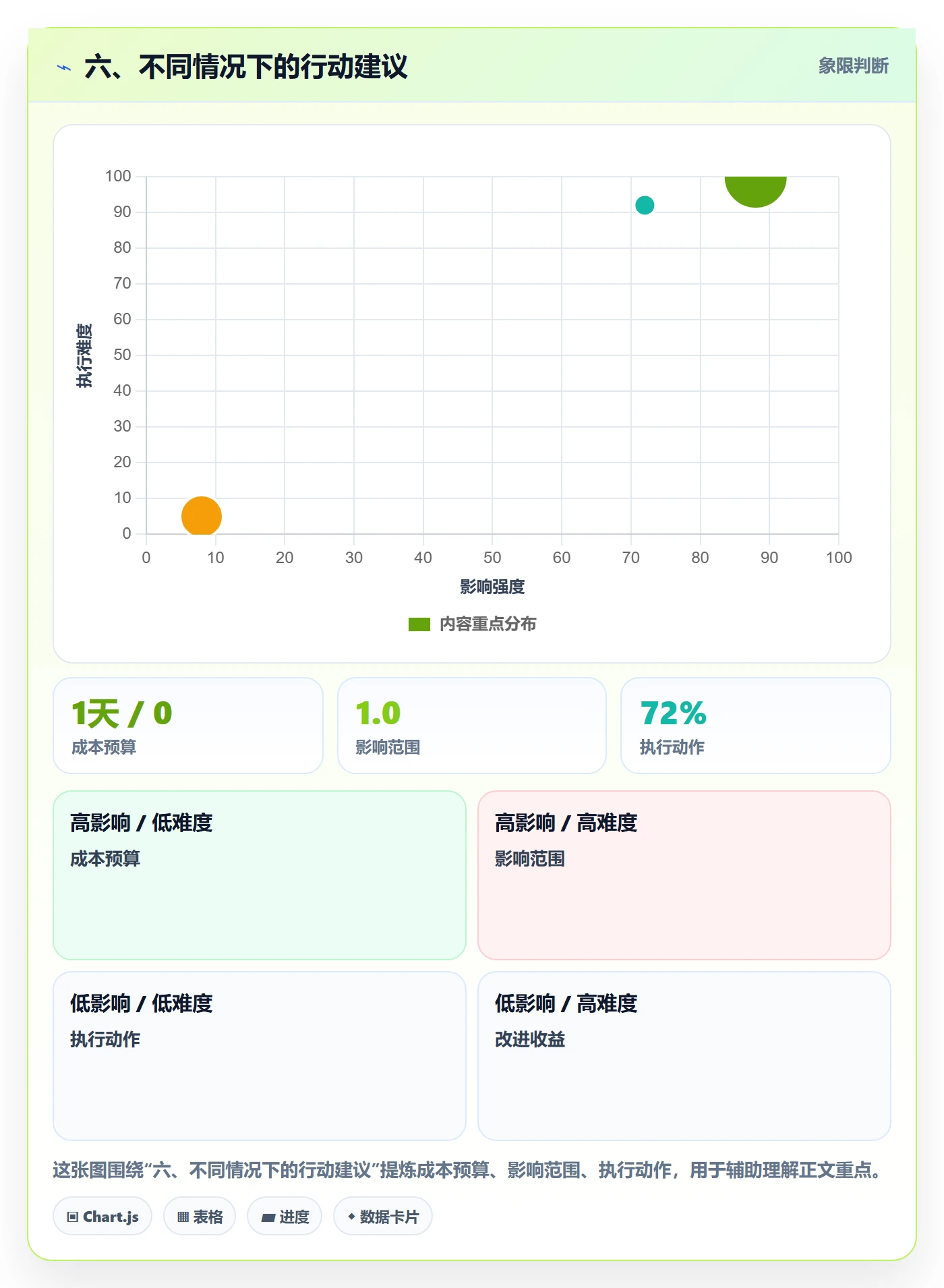 六、不同情况下的行动建议