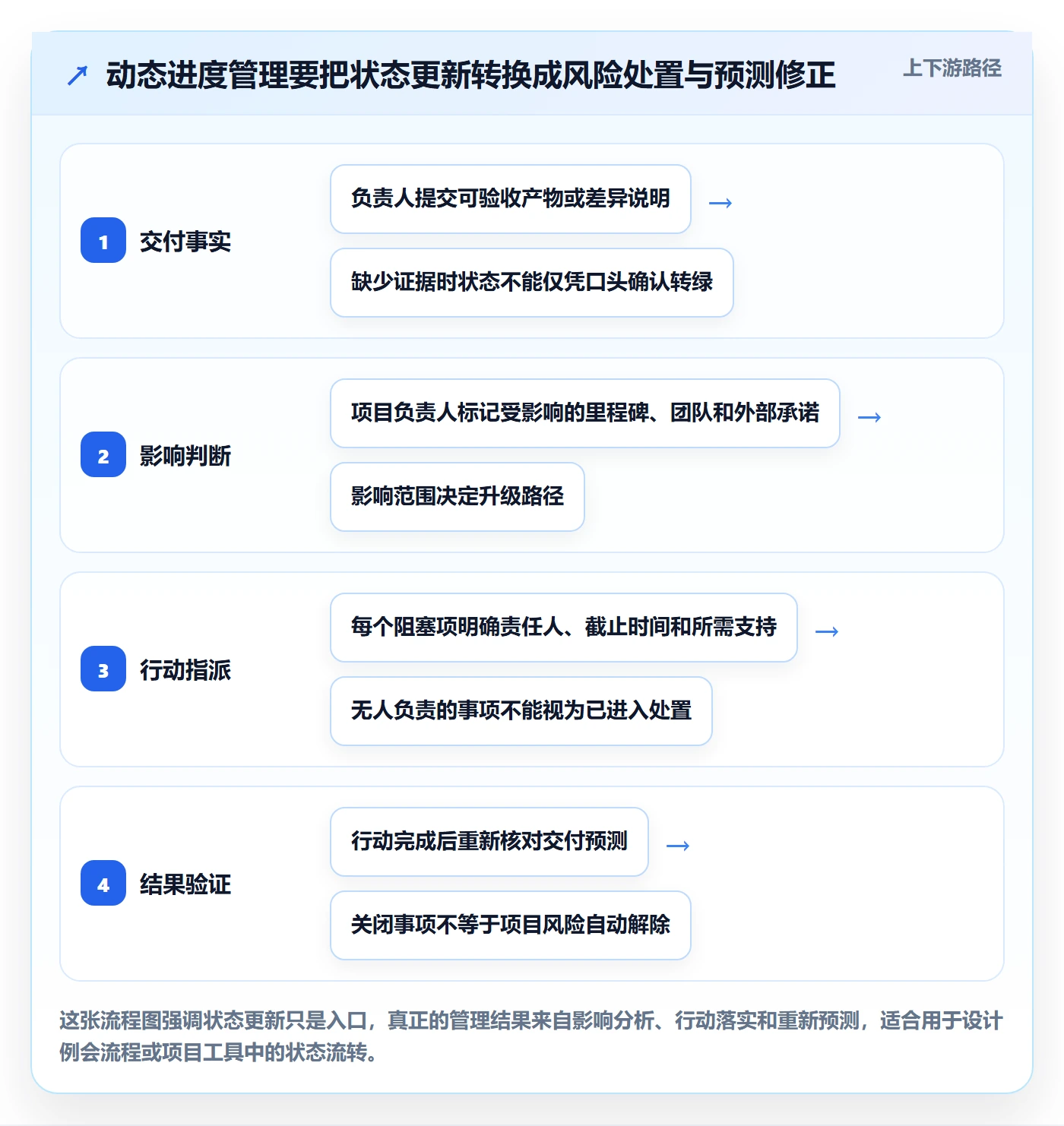 进度跟踪如何做好动态？跨部门团队制度设计与操作步骤
