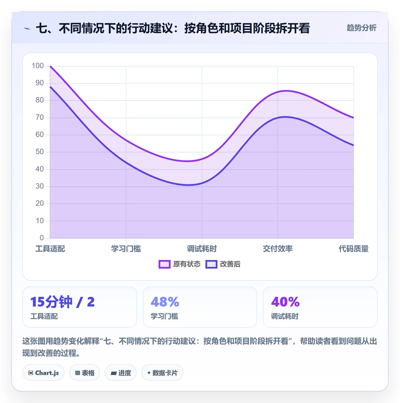 七、不同情况下的行动建议:按角色和项目阶段拆开看