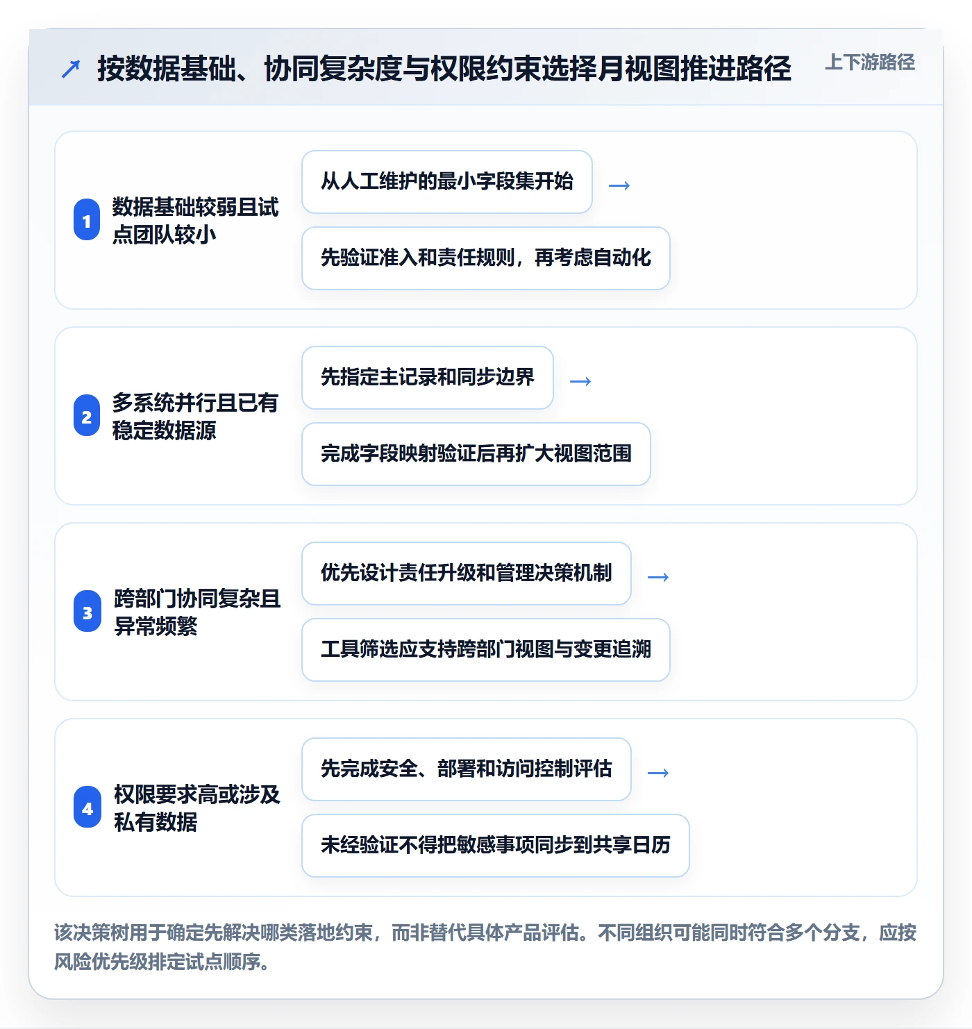 月视图落地方案：管理层开展日历视图的流程优化案例解析