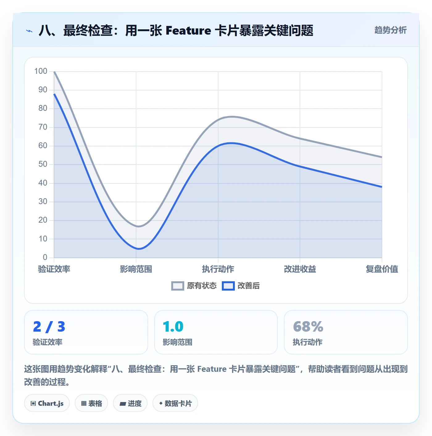 八、最终检查:用一张 Feature 卡片暴露关键问题
