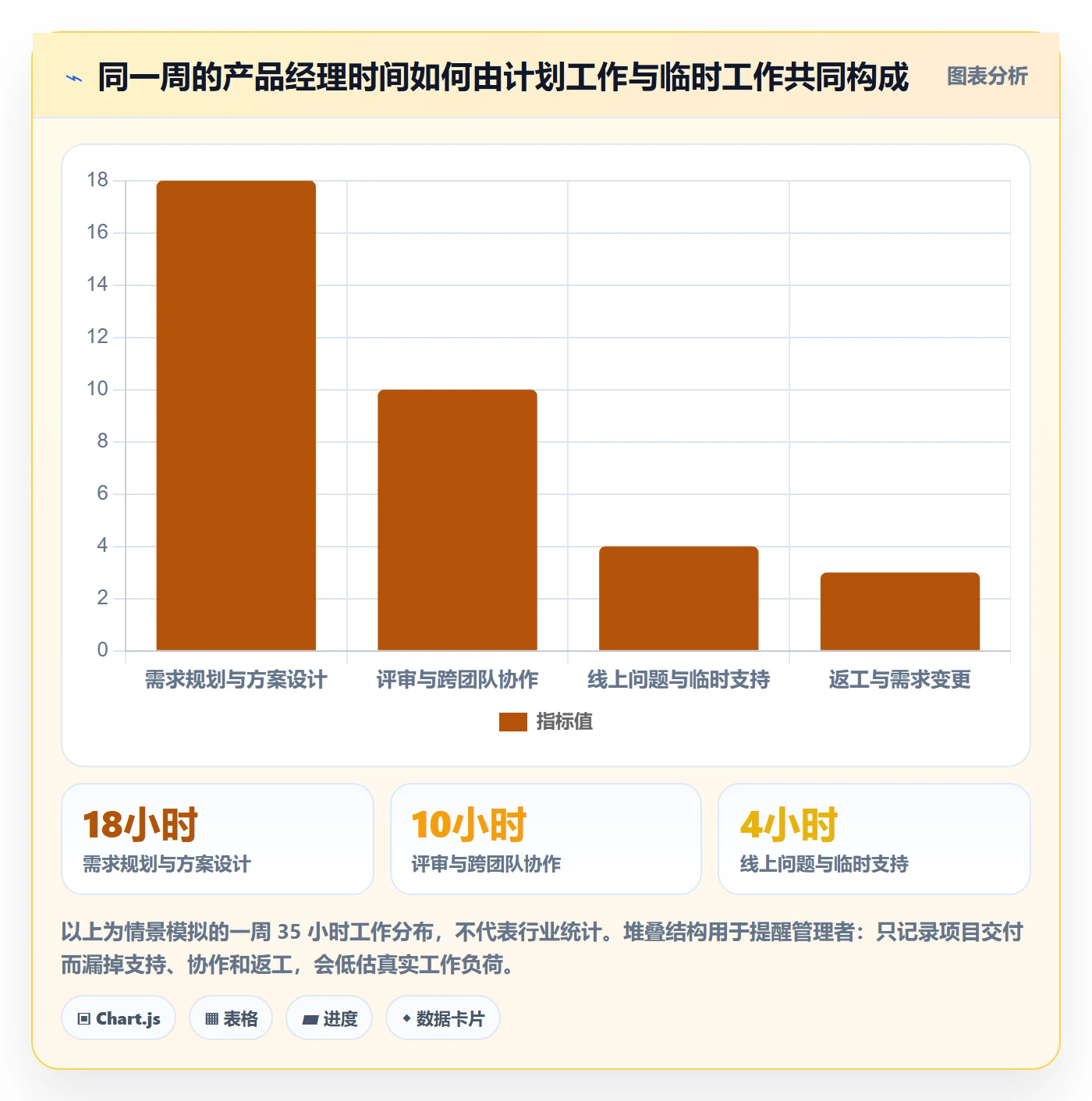 填报工时最佳实践：产品经理工时管理协同管理，常见问题