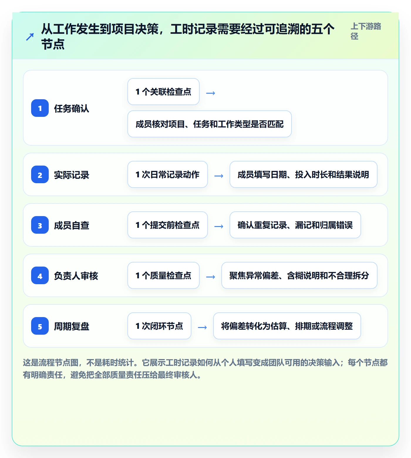 工时表如何做好项目工时?项目成员入门指南与操作步骤