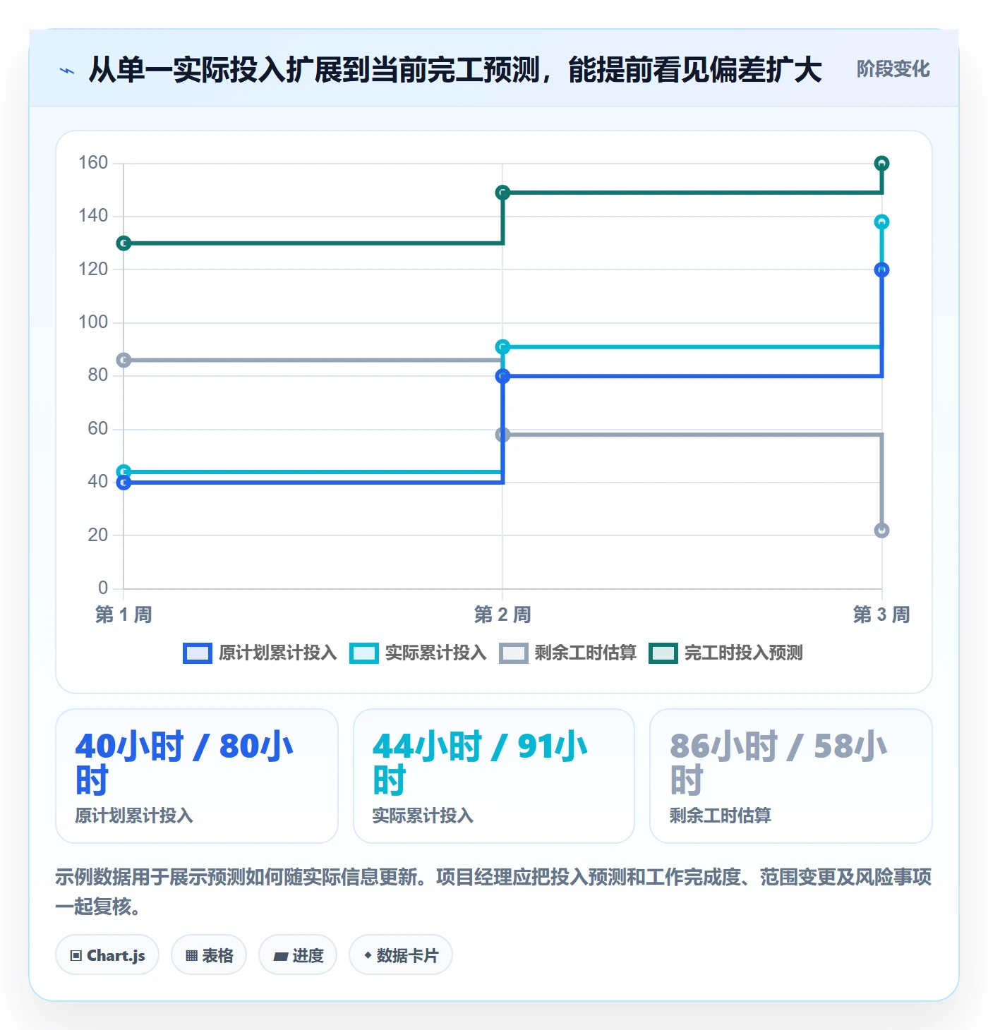 项目工时管理方法大全：项目经理工时表最佳实践落地清单