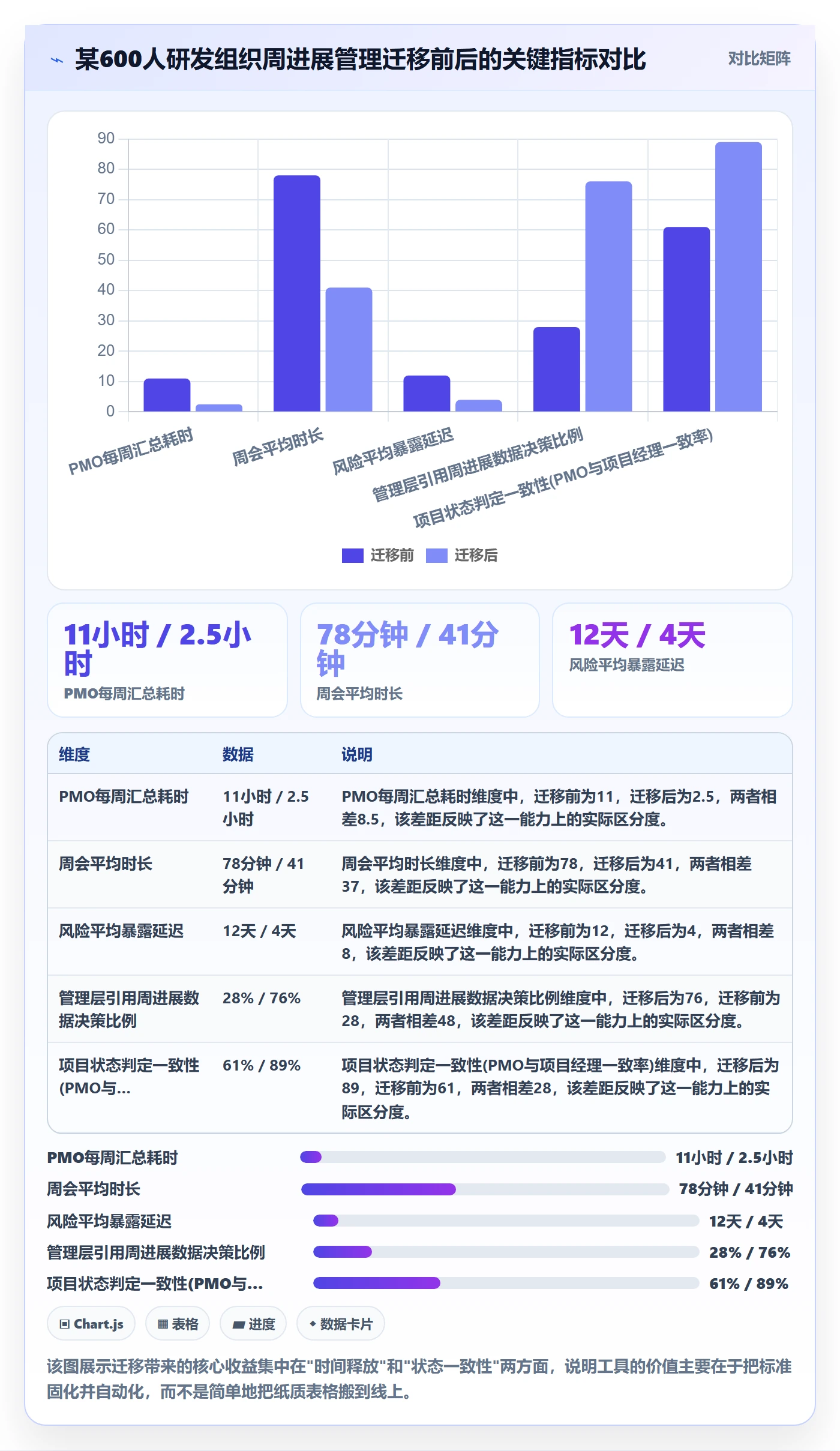 周进展管理方法大全:PMO进度跟踪实操方法落地清单