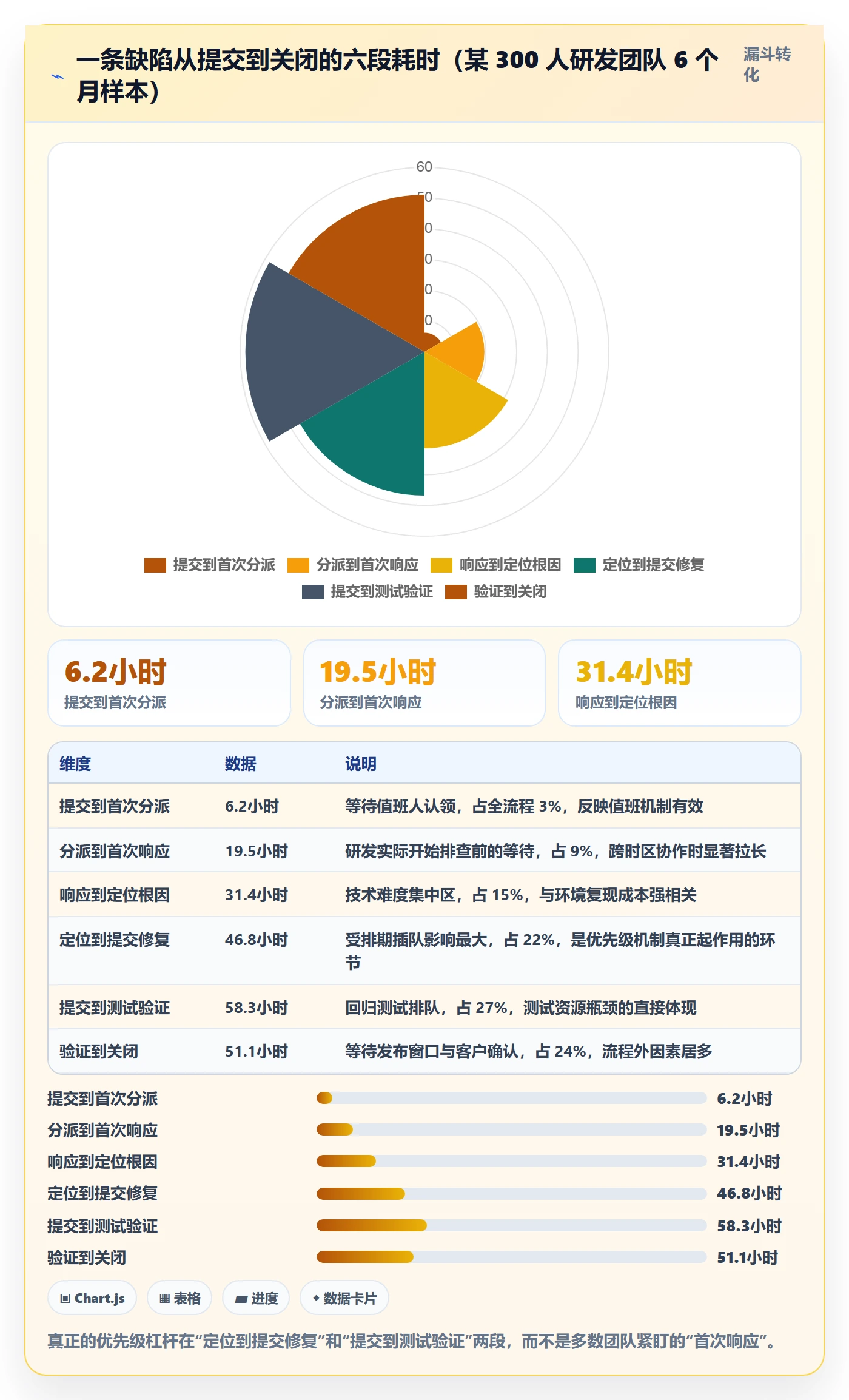 优先级管理指南:企业管理者如何做好Bug / 缺陷,数据分析全流程