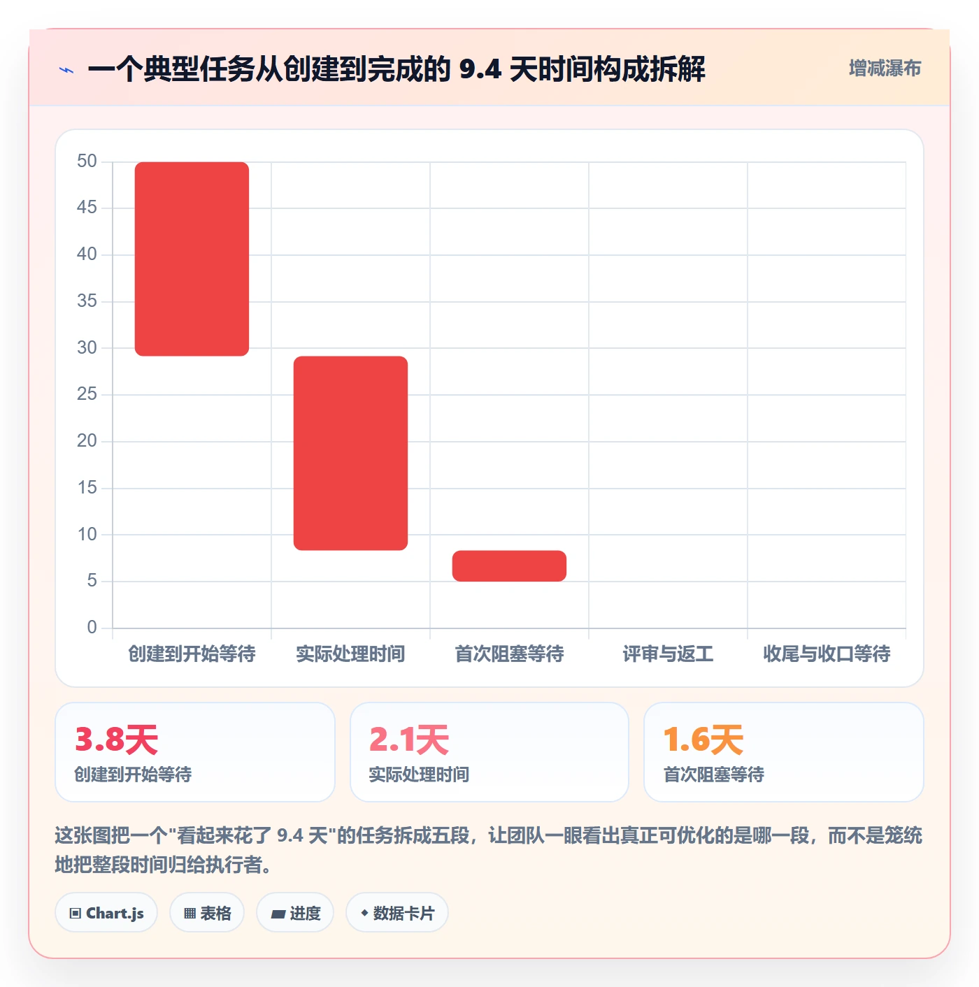 完成实操方法：项目成员提升任务执行效率的数据分析方法与模板