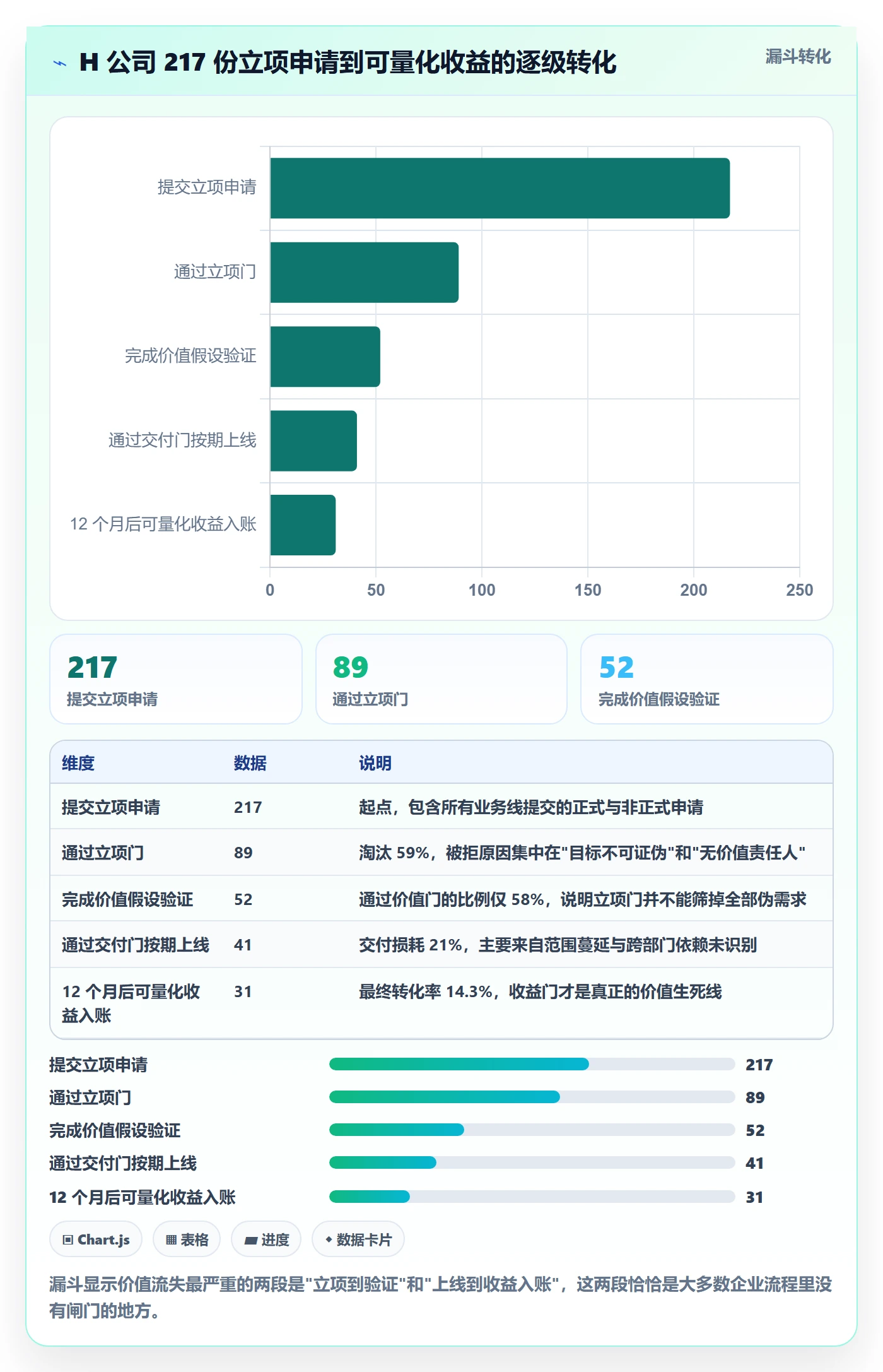 项目价值落地方案：企业管理者开展项目立项的入门指南案例解析