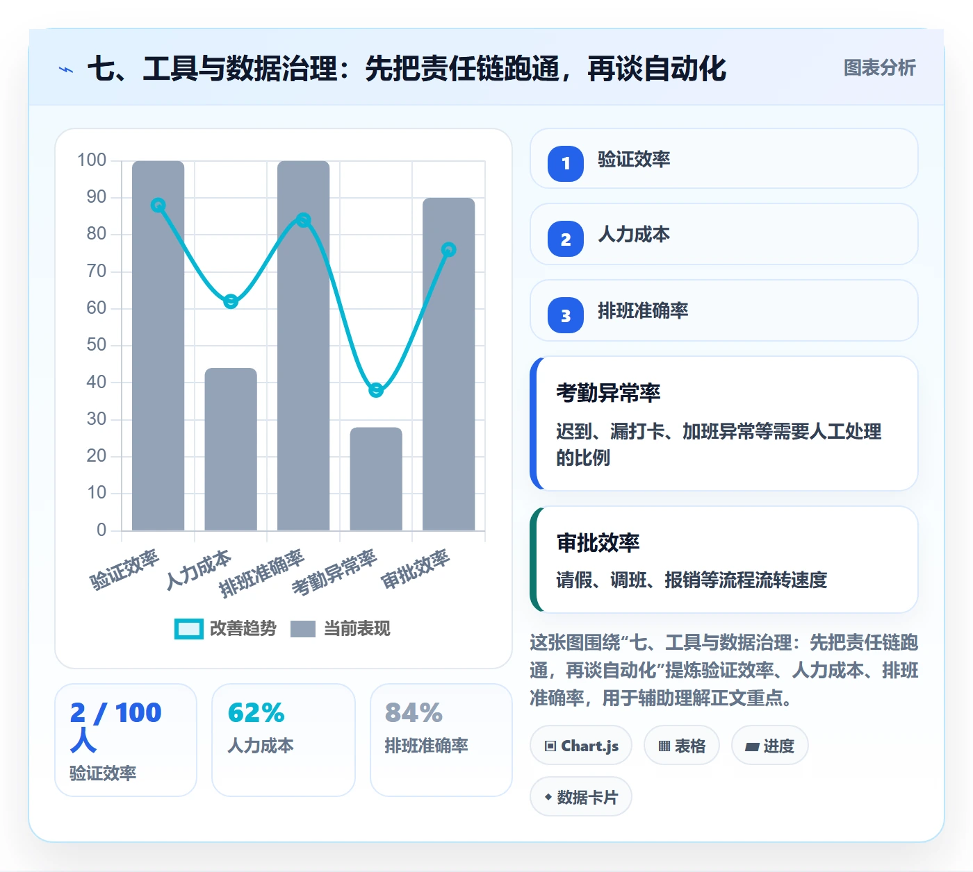 七、工具与数据治理:先把责任链跑通,再谈自动化