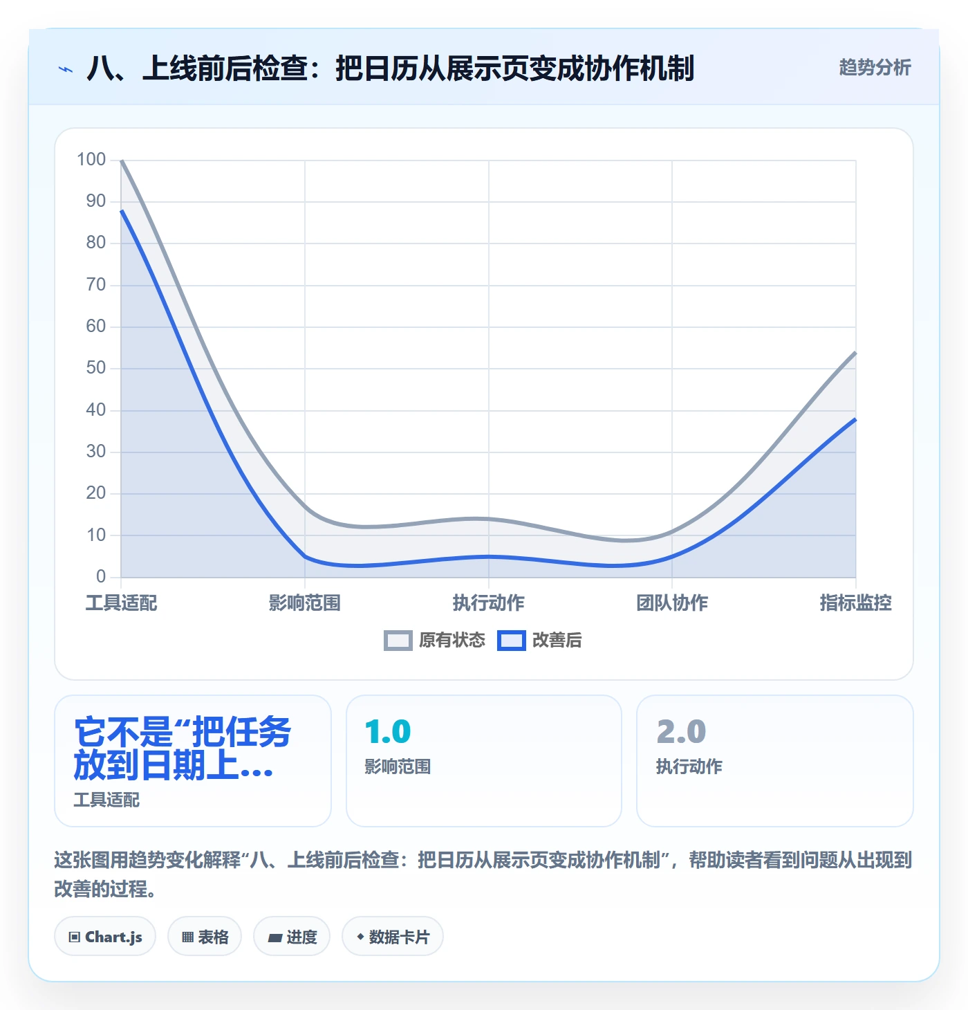 八、上线前后检查:把日历从展示页变成协作机制