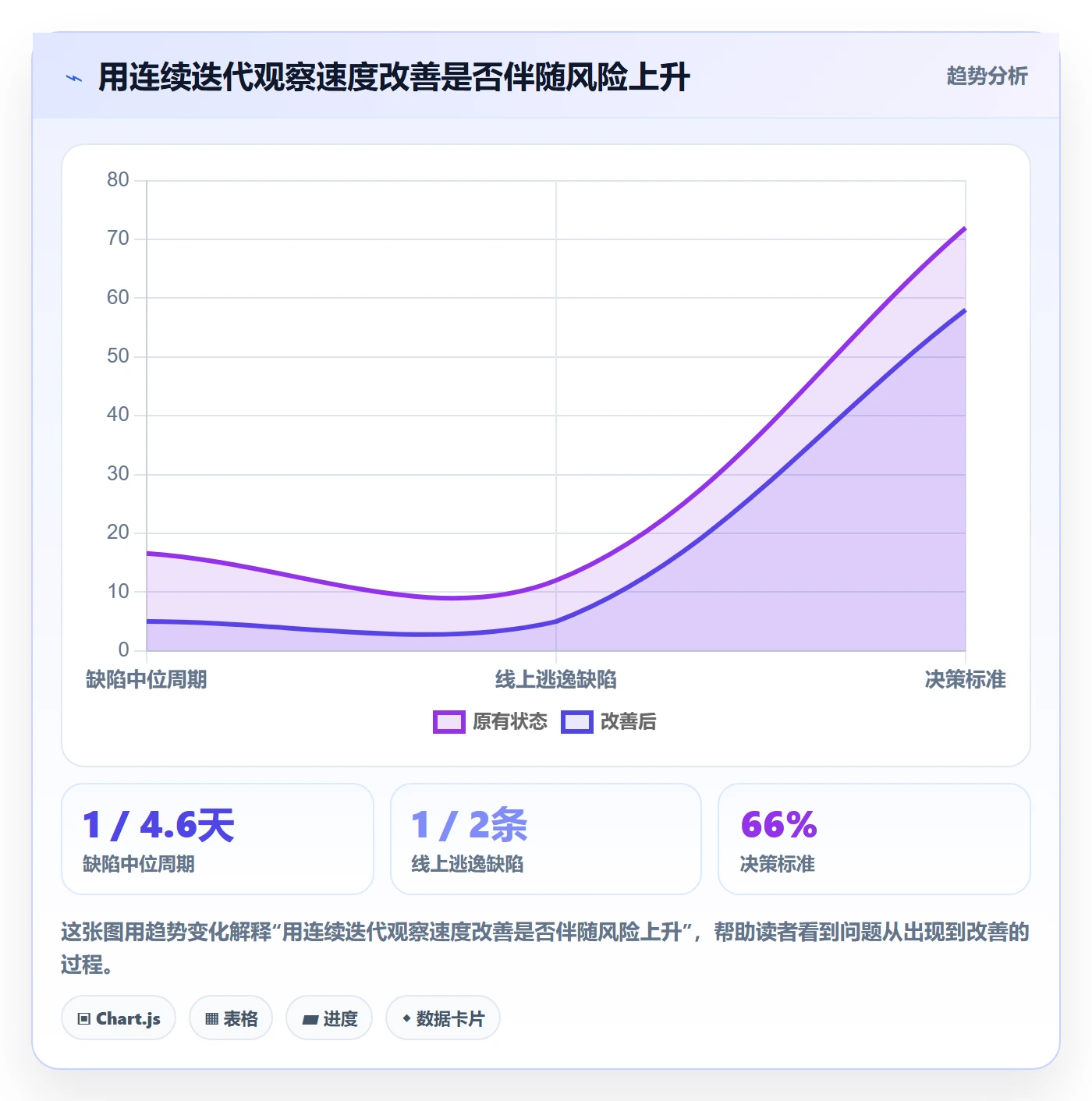 修复实操方法：项目成员提升Bug / 缺陷效率的风险控制方法与模板