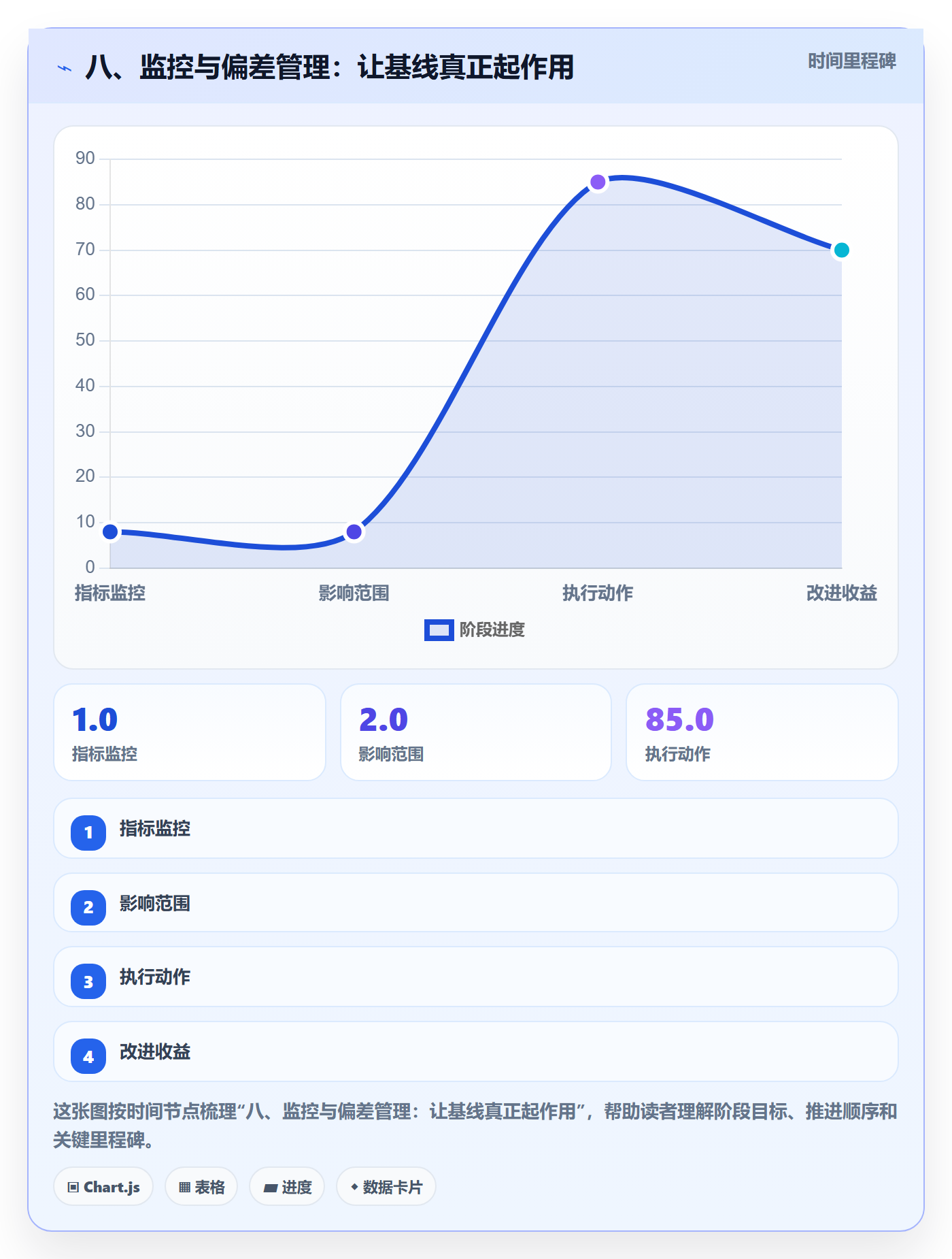 八、监控与偏差管理：让基线真正起作用