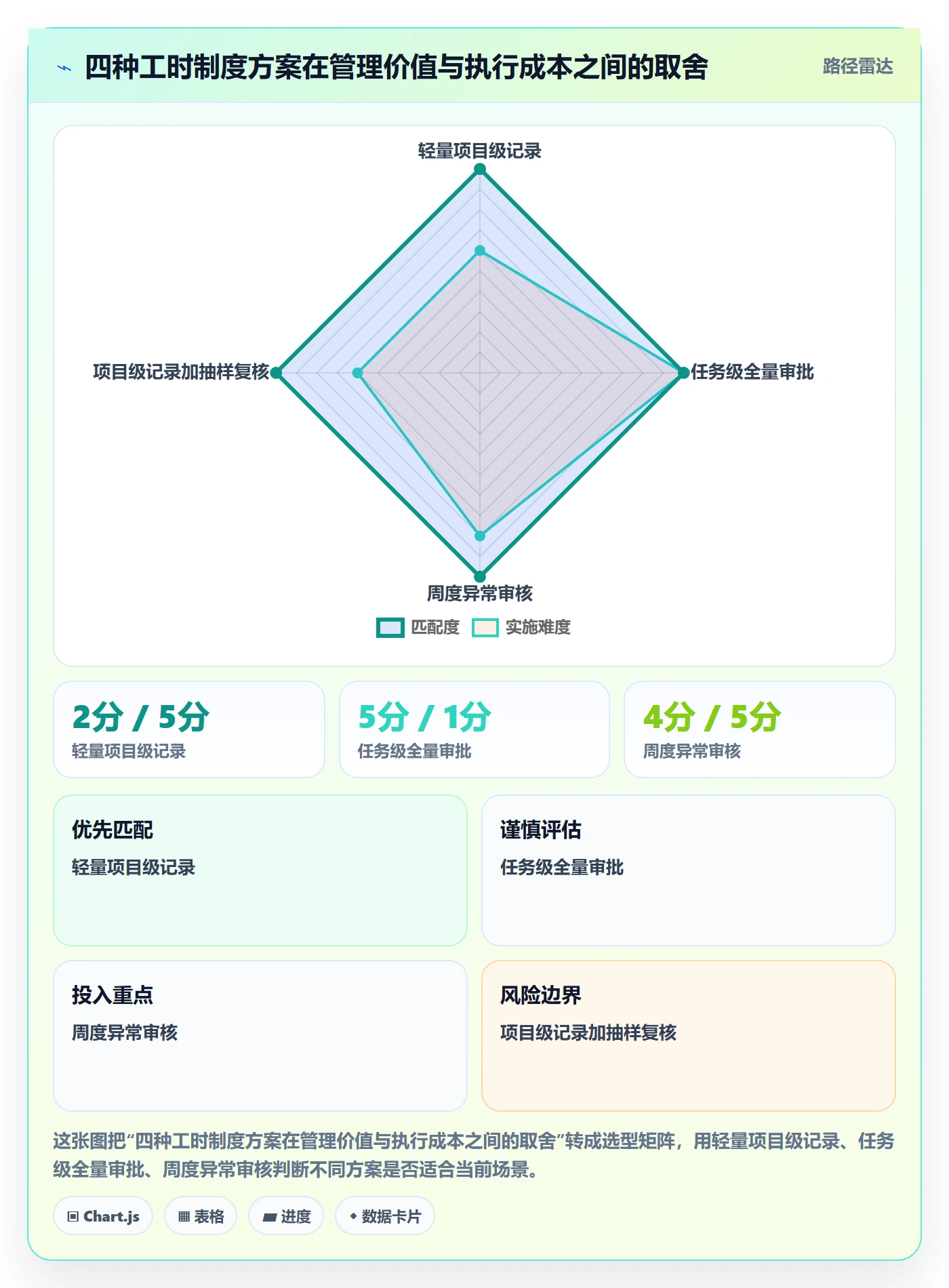 Timesheet流程与规范:研发团队工时表制度设计关键指标