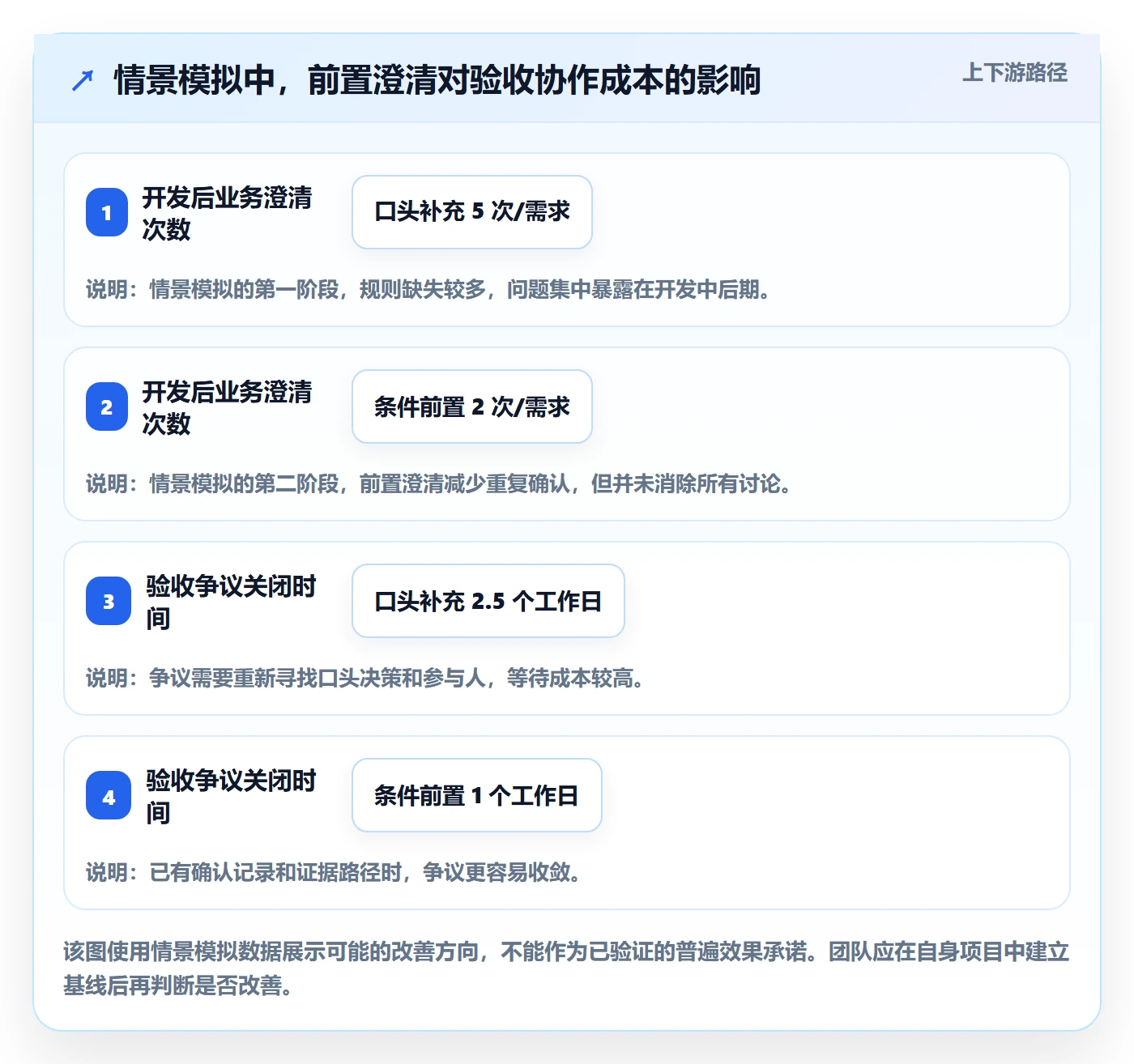 验收条件最佳实践:PMO产品需求协同管理,常见问题