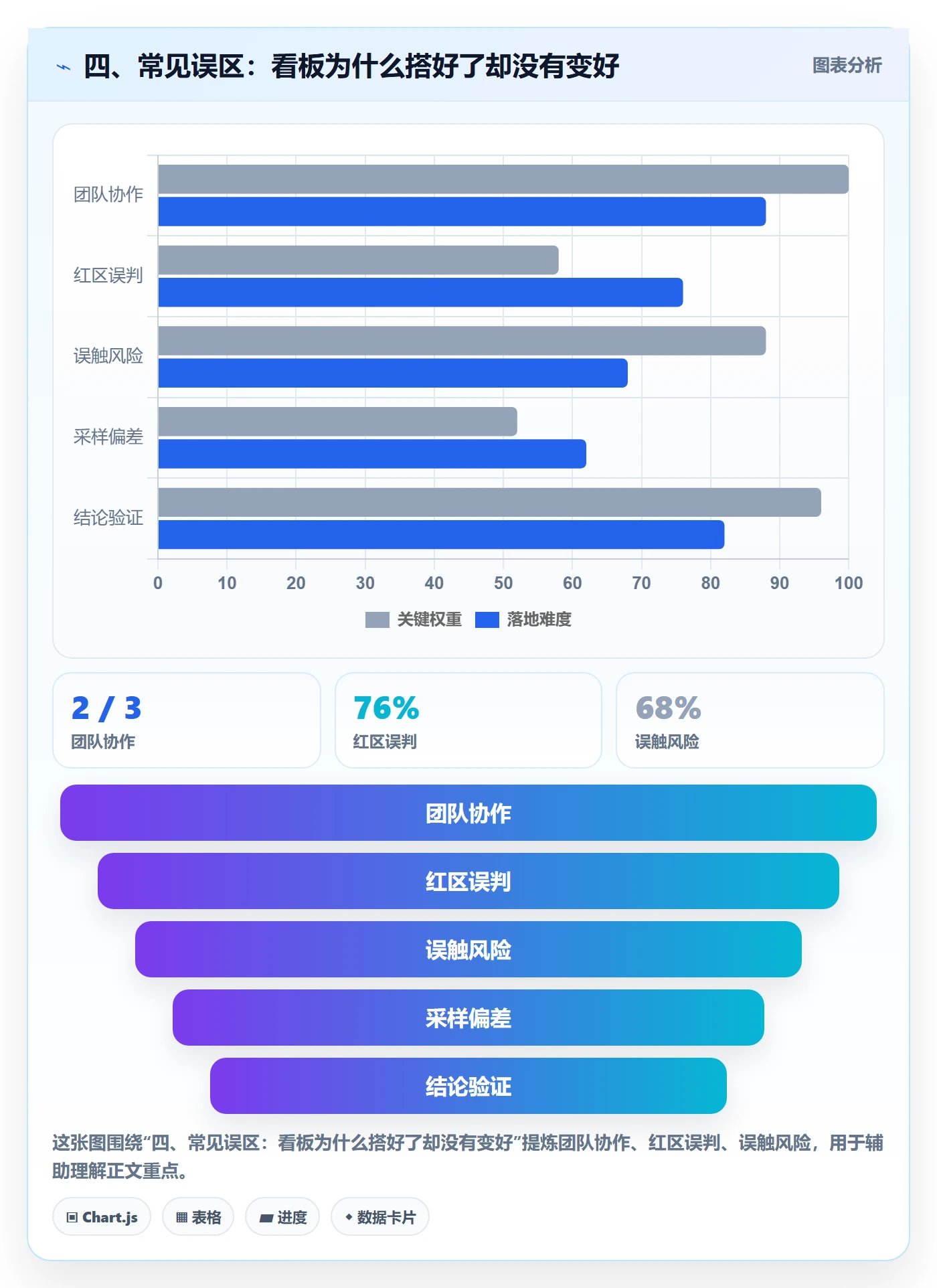 四、常见误区:看板为什么搭好了却没有变好