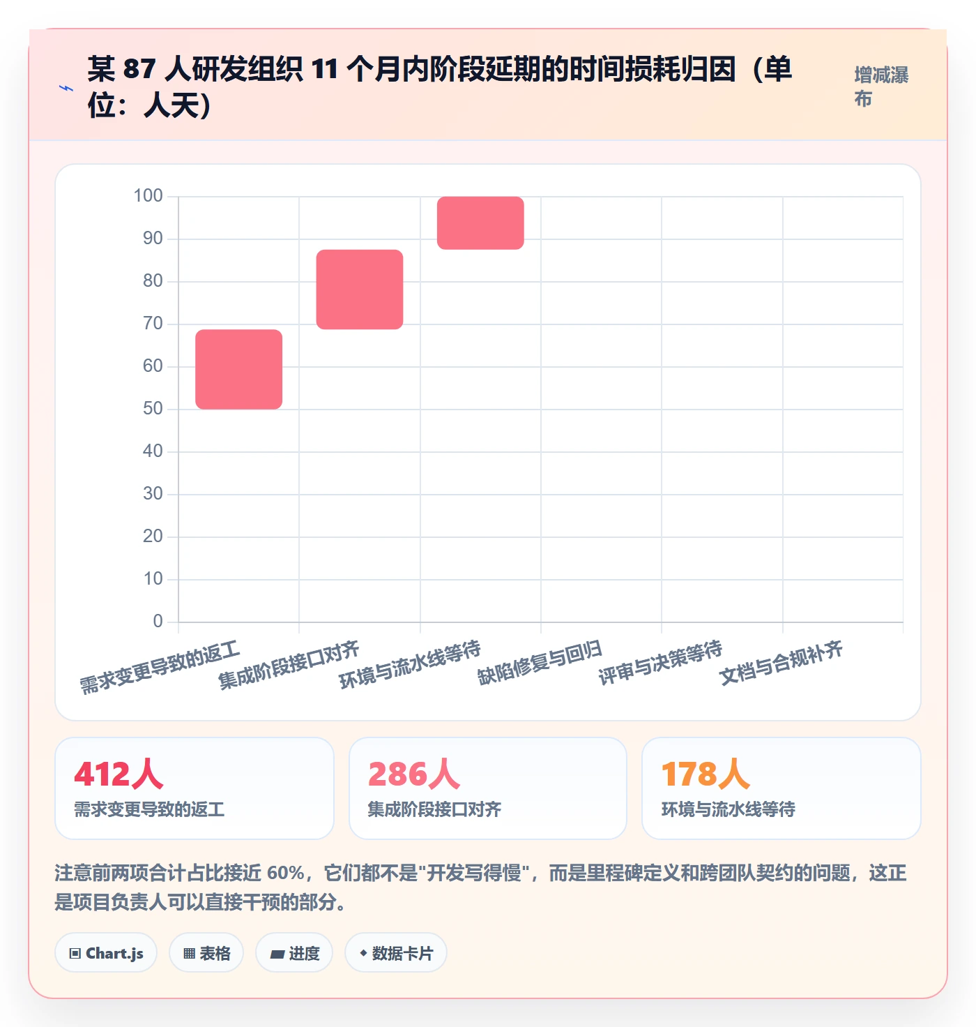 里程碑最佳实践:项目负责人项目阶段效率提升,常见问题