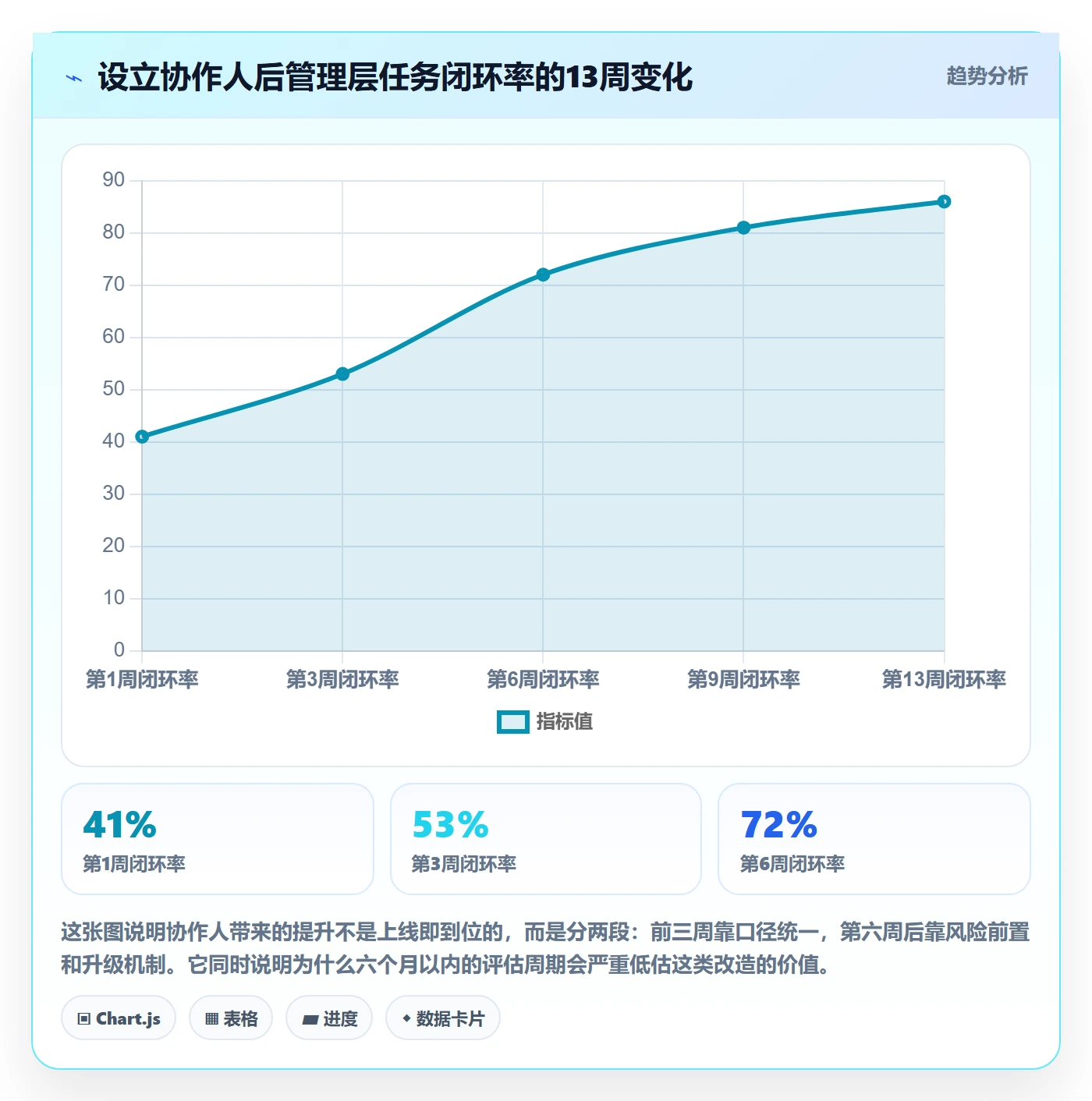 协作人落地方案:管理层开展任务管理的协同管理案例解析