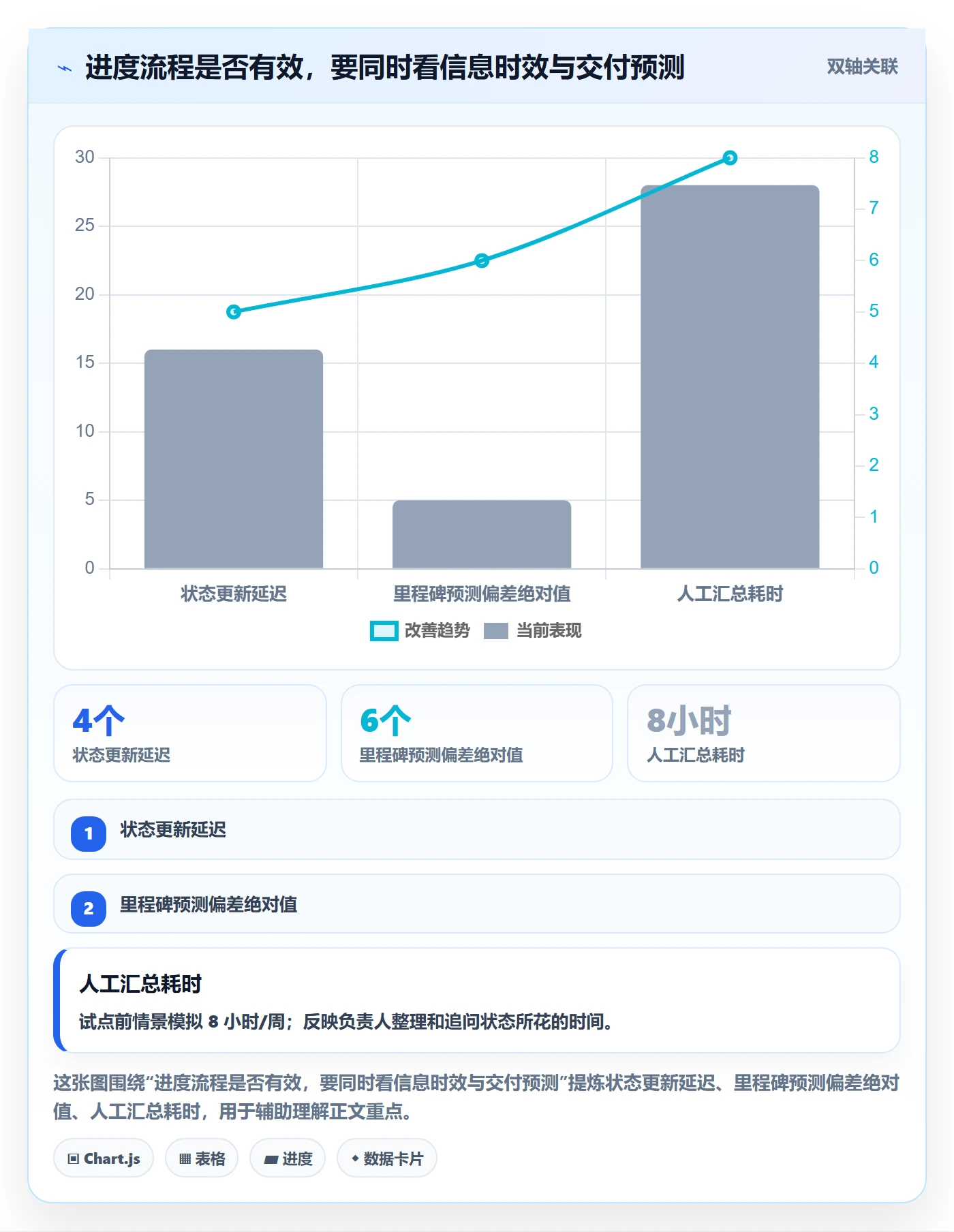 进展流程与规范:项目成员进度跟踪落地方案关键指标
