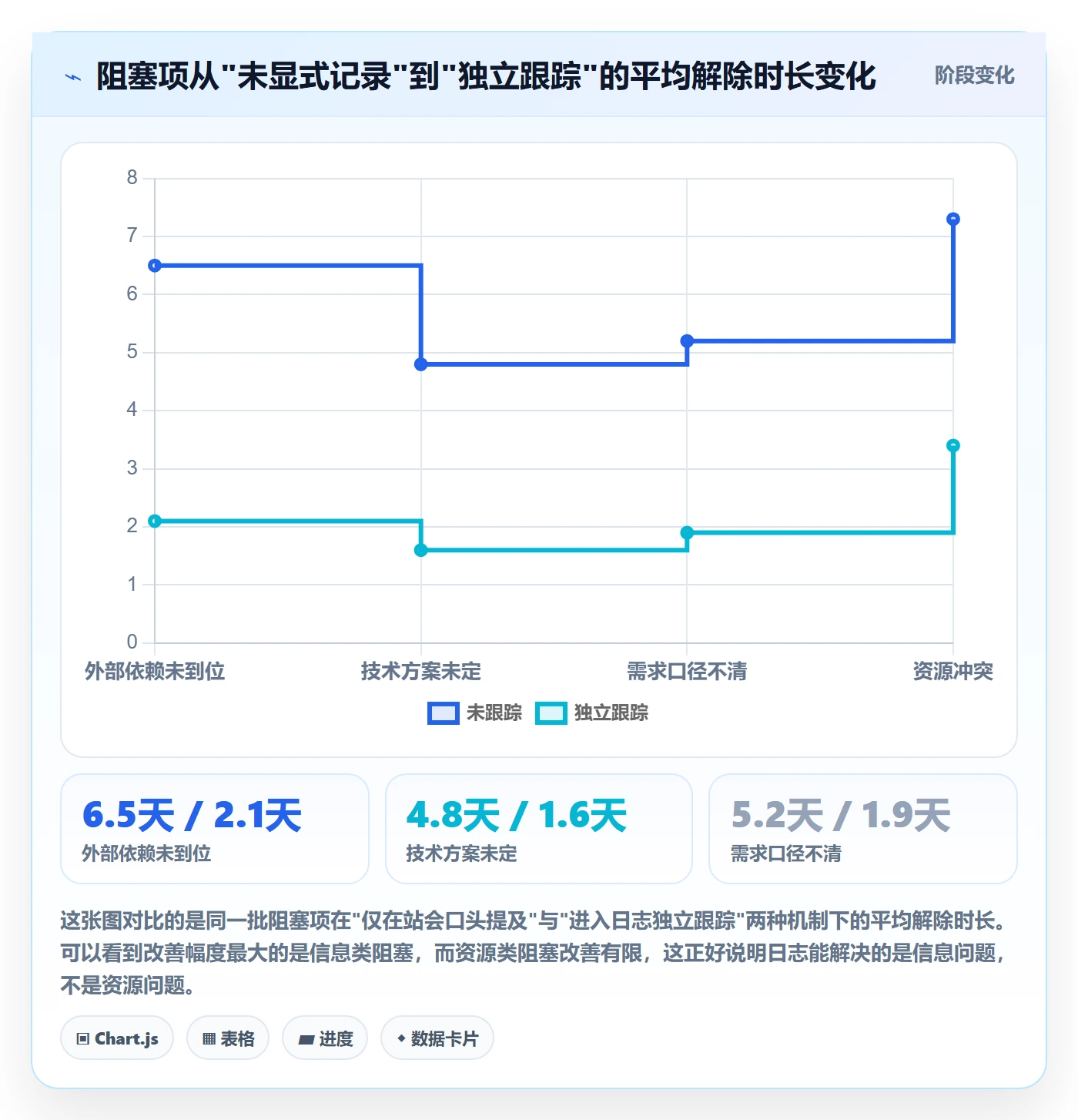 进度日志流程与规范：产品经理进度跟踪协同管理关键指标