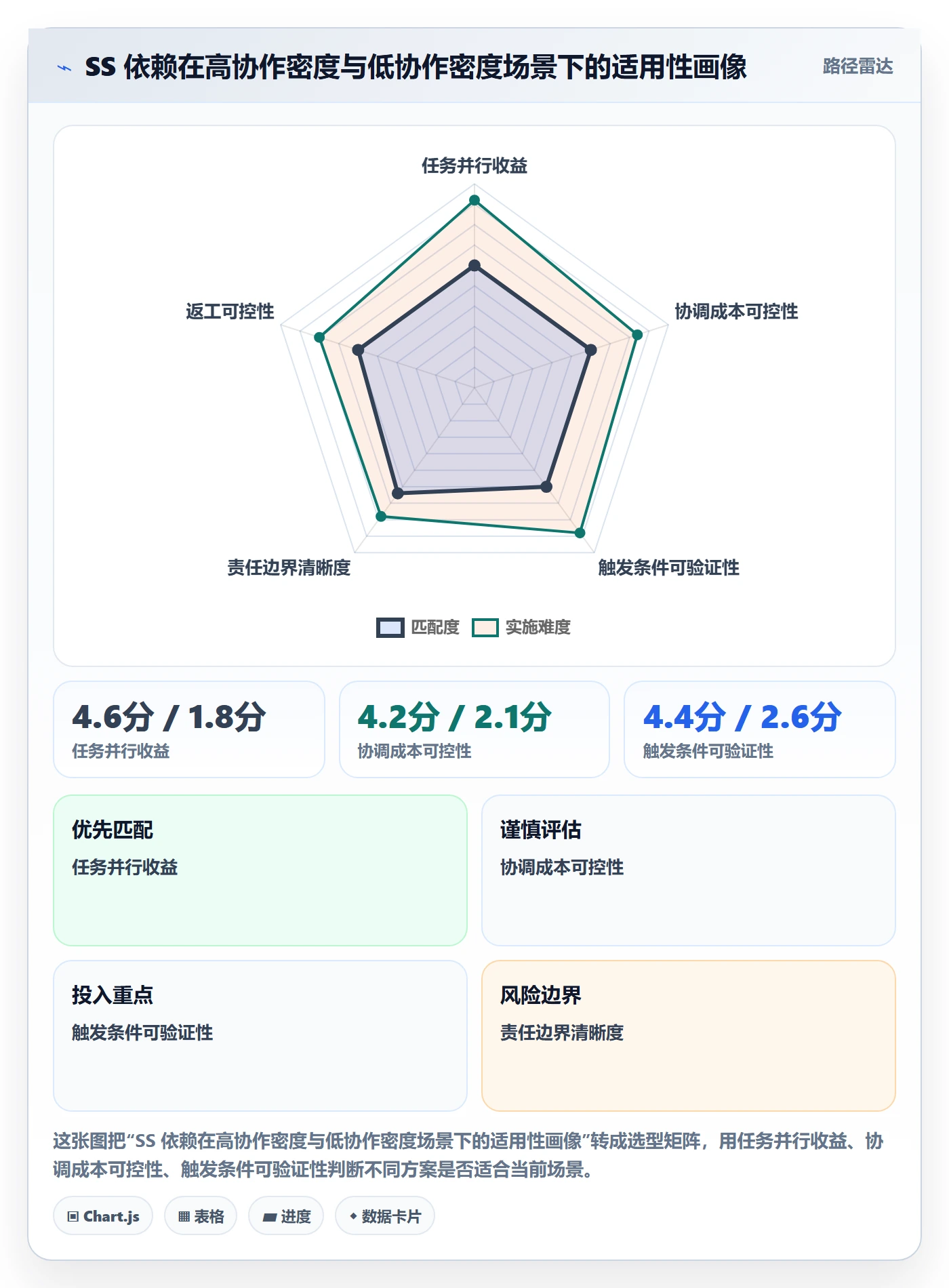 SS怎么做?产品经理流程优化:任务依赖从0到1