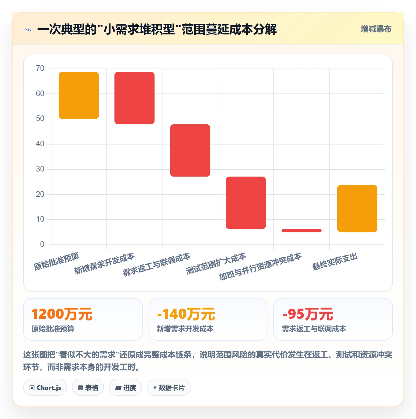 WBS最佳实践：管理层项目范围风险控制，常见问题