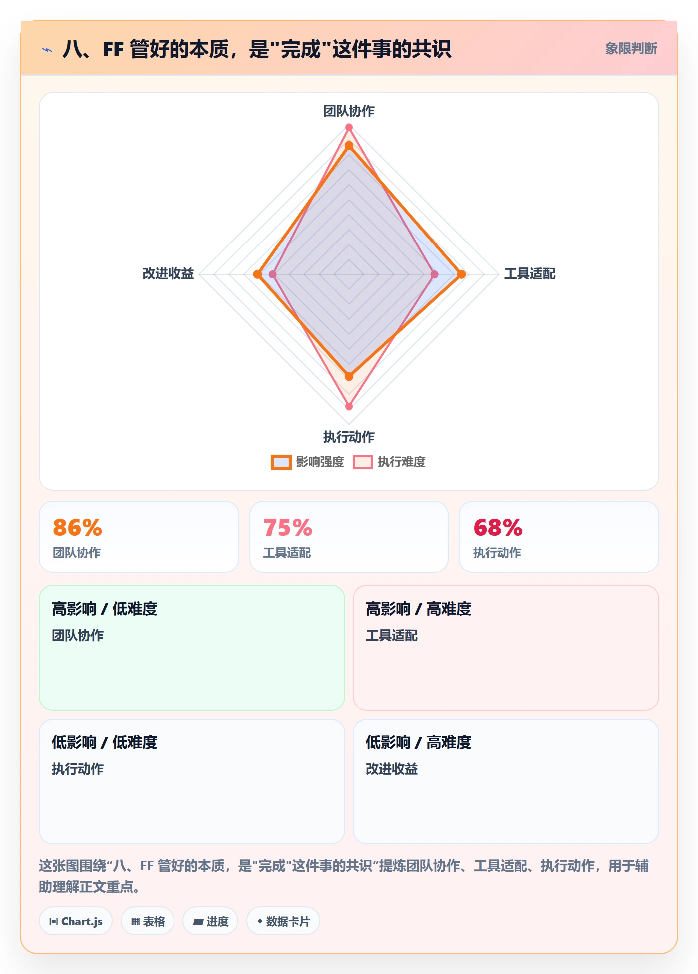 八、FF 管好的本质,是"完成"这件事的共识