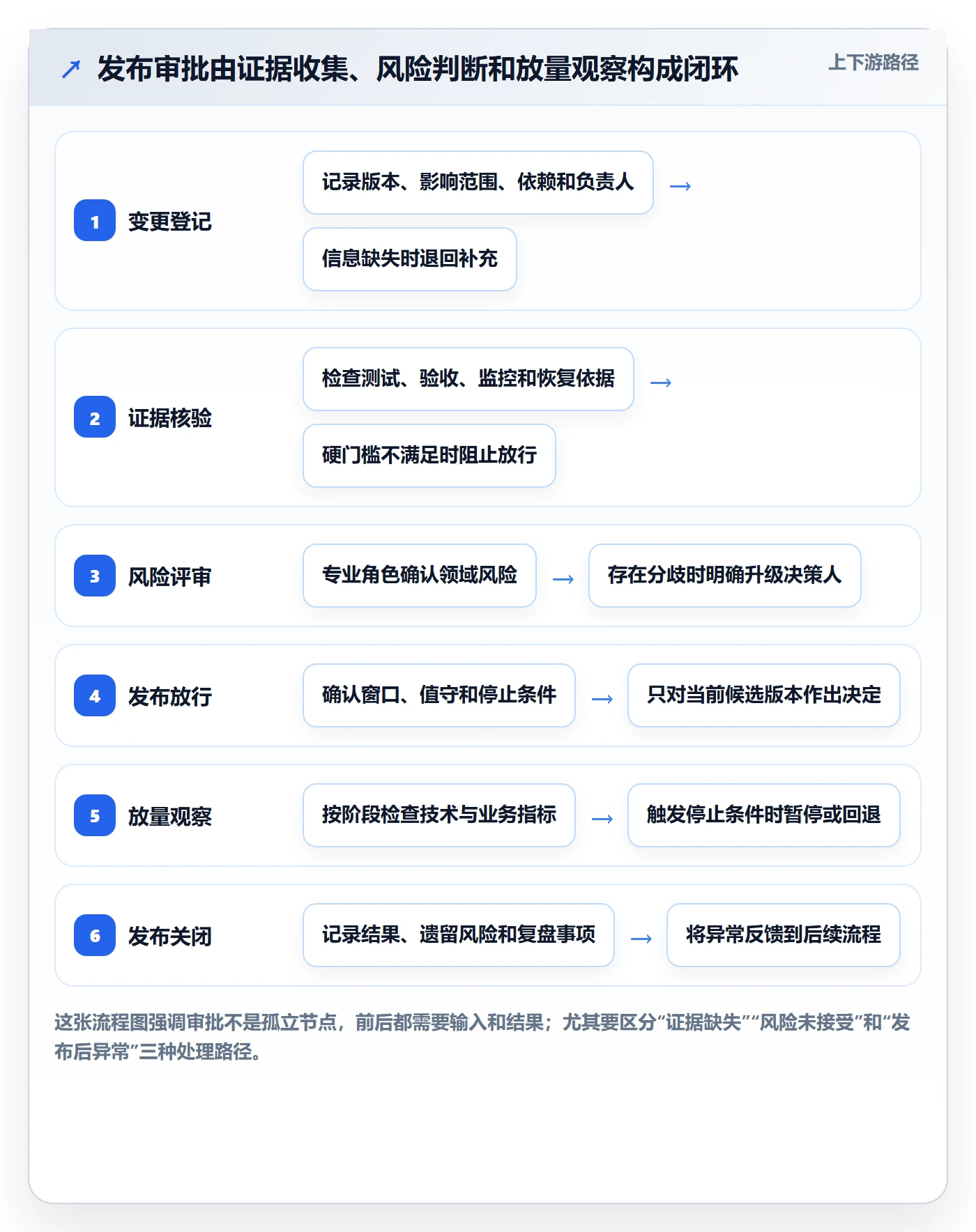 发布管理发布审批全流程：跨部门团队风险控制与一文讲清