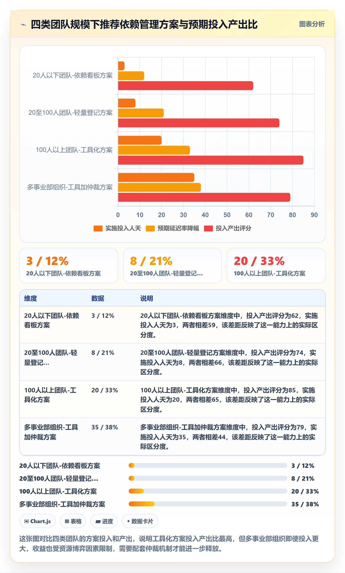依赖关系管理方法大全:管理层任务依赖数据分析落地清单