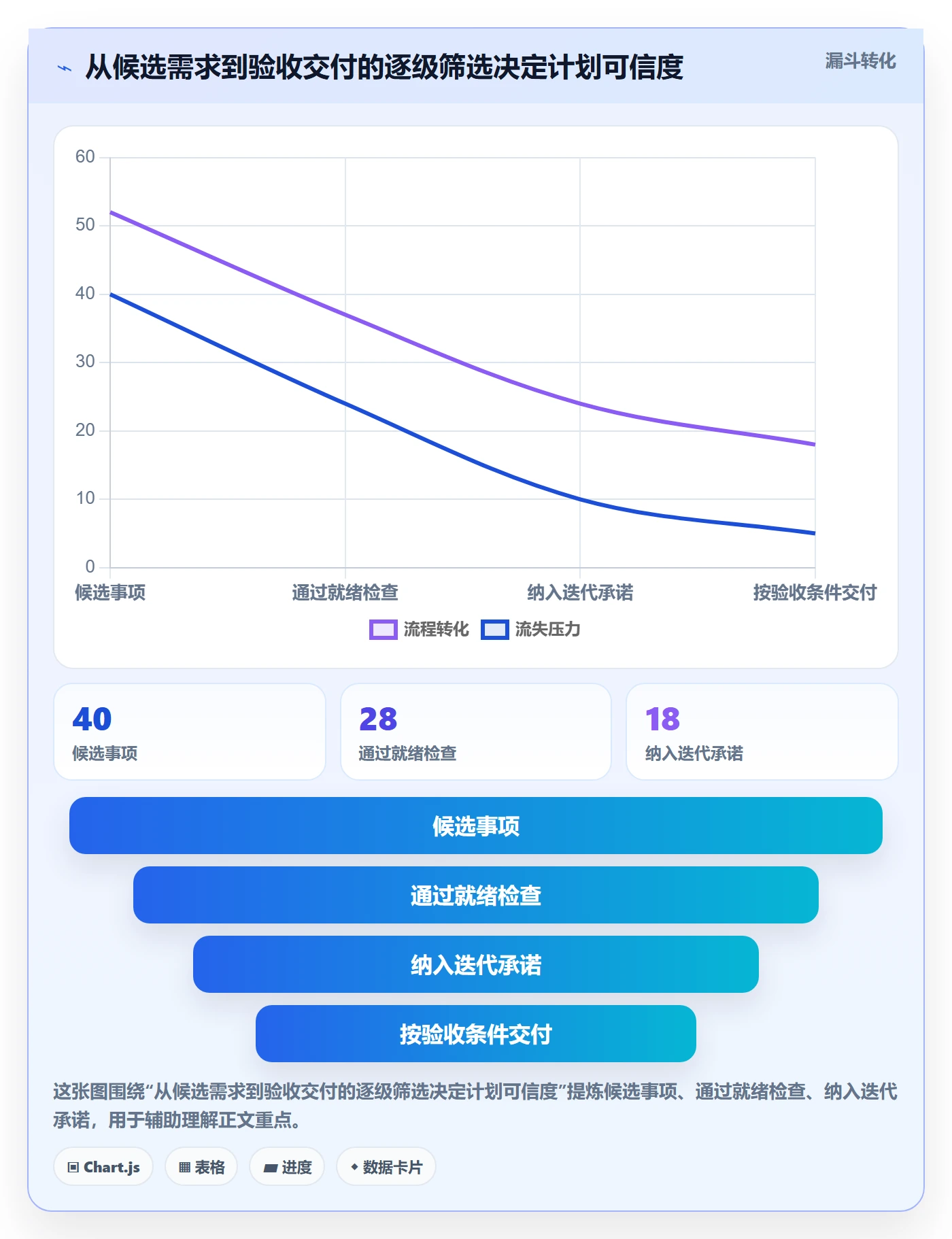 迭代计划流程与规范:企业管理者迭代管理数据分析关键指标