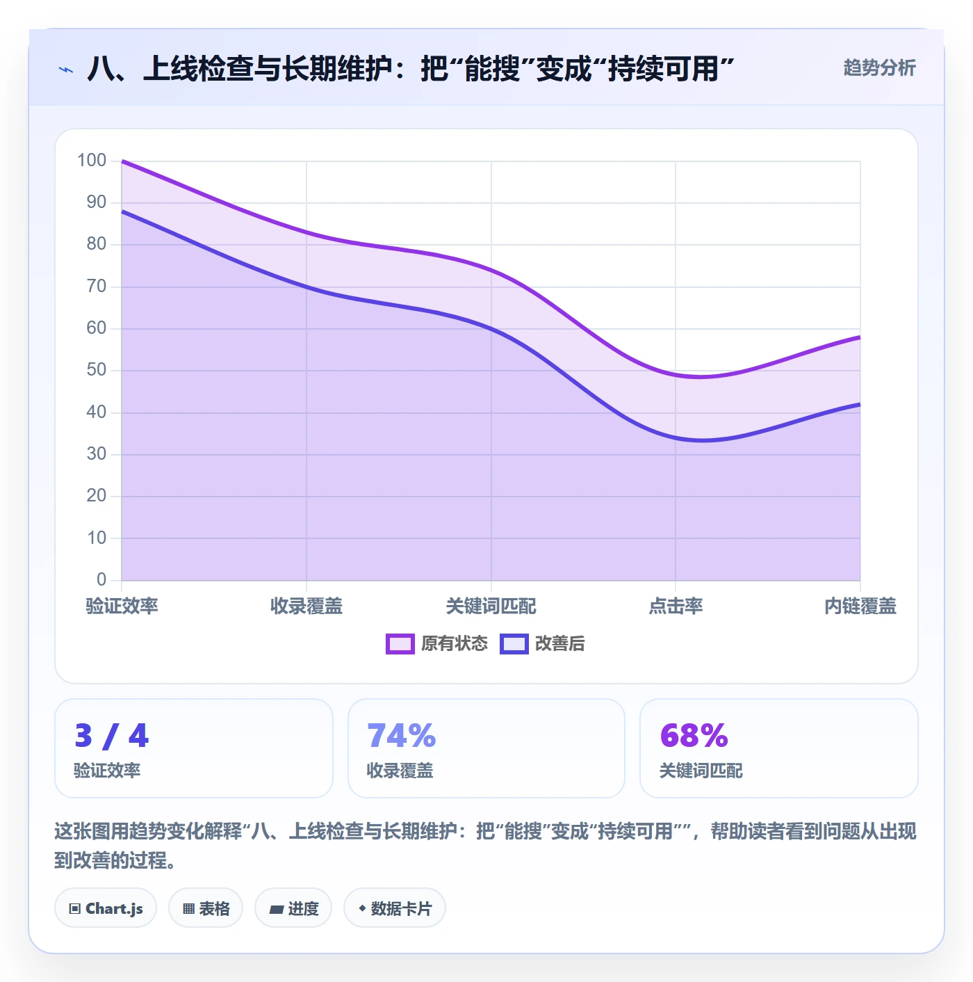 八、上线检查与长期维护:把“能搜”变成“持续可用”