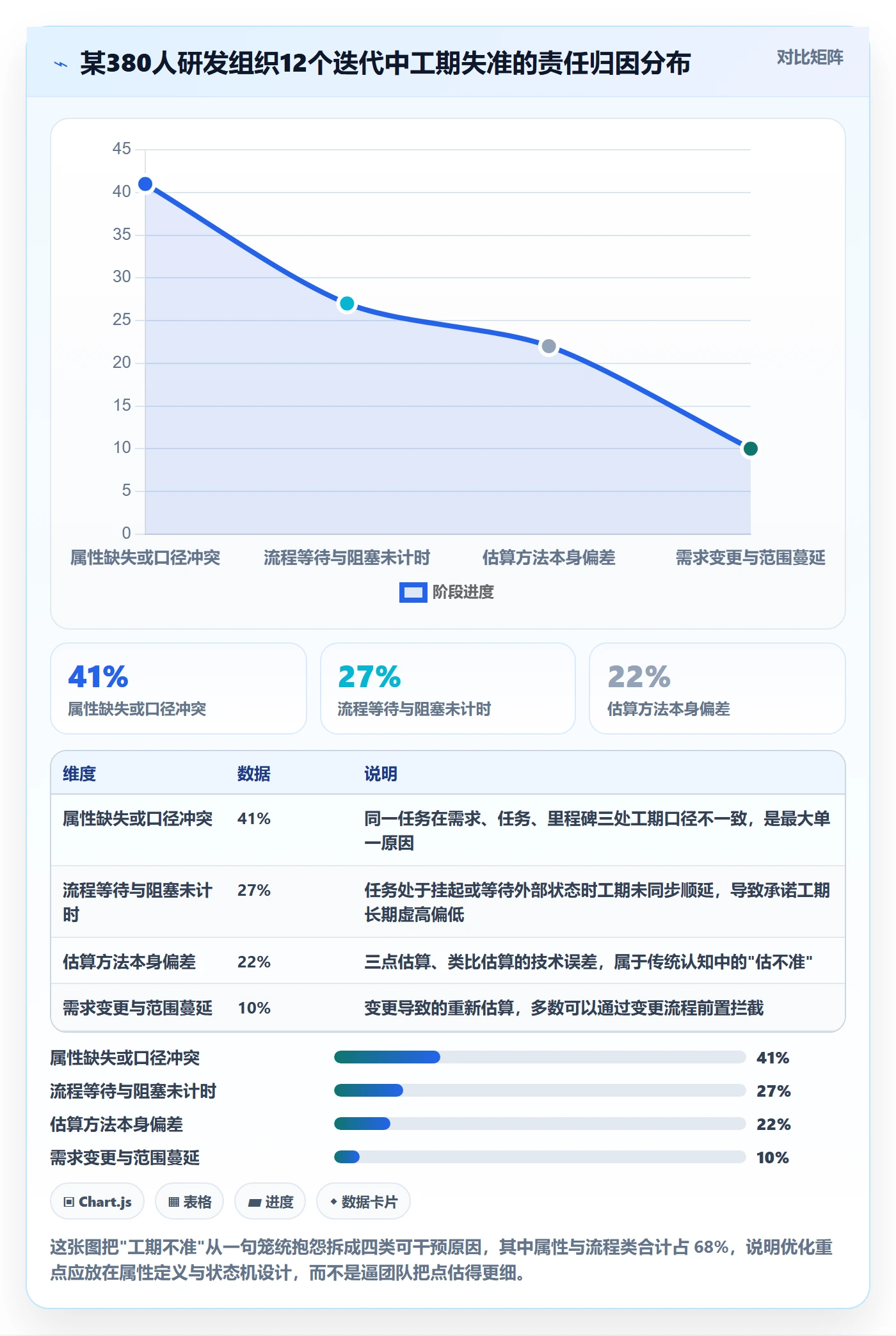 预计工期最佳实践：管理层任务属性流程优化，常见问题