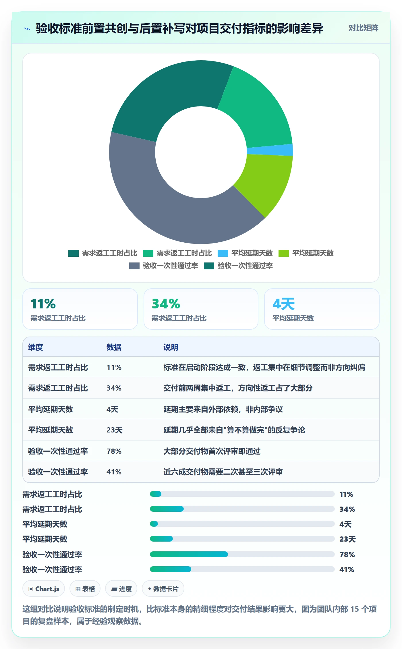验收标准怎么做？项目成员落地方案：项目目标从0到1