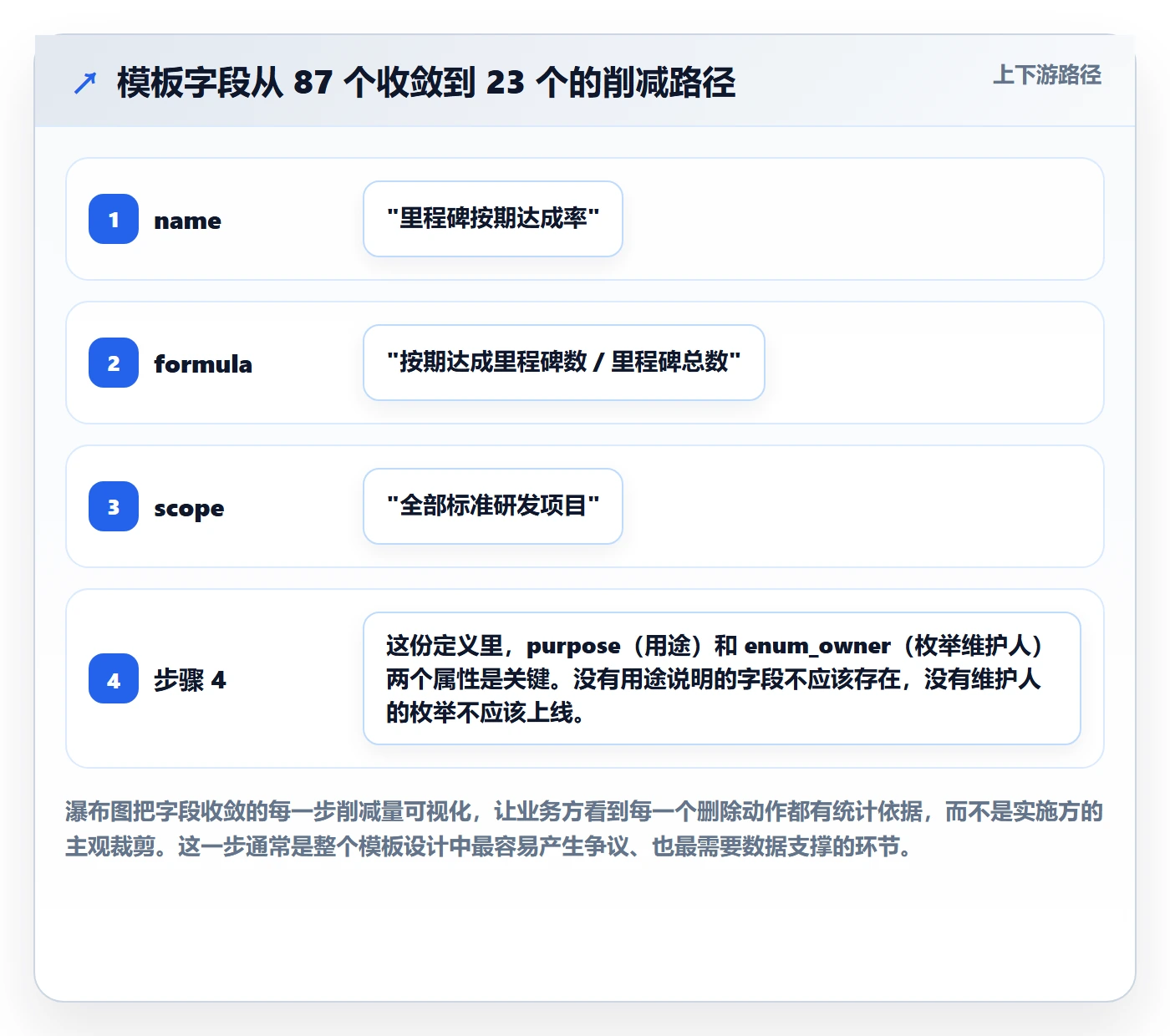 项目模板怎么做?实施团队落地方案:项目模板从0到1