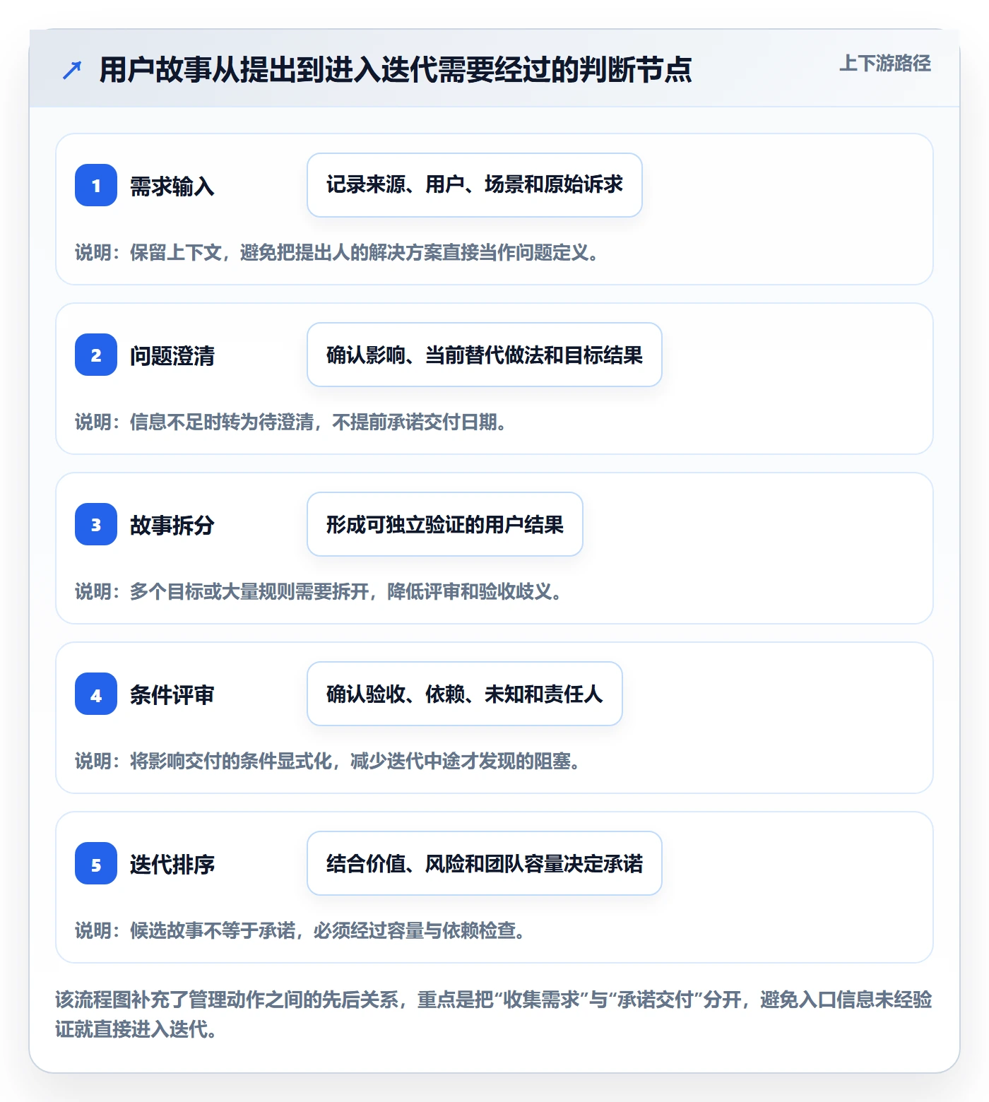 用户故事管理指南:项目经理如何做好产品需求,入门指南全流程